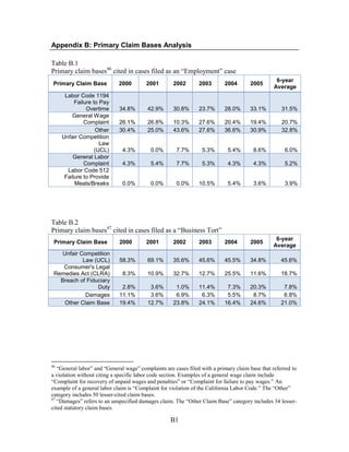 B1
Appendix B: Primary Claim Bases Analysis
Table B.1
Primary claim bases46
cited in cases filed as an ―Employment‖ case
Primary Claim Base 2000 2001 2002 2003 2004 2005
6-year
Average
Labor Code 1194
Failure to Pay
Overtime 34.8% 42.9% 30.8% 23.7% 28.0% 33.1% 31.5%
General Wage
Complaint 26.1% 26.8% 10.3% 27.6% 20.4% 19.4% 20.7%
Other 30.4% 25.0% 43.6% 27.6% 36.6% 30.9% 32.8%
Unfair Competition
Law
(UCL) 4.3% 0.0% 7.7% 5.3% 5.4% 8.6% 6.0%
General Labor
Complaint 4.3% 5.4% 7.7% 5.3% 4.3% 4.3% 5.2%
Labor Code 512
Failure to Provide
Meals/Breaks 0.0% 0.0% 0.0% 10.5% 5.4% 3.6% 3.9%
Table B.2
Primary claim bases47
cited in cases filed as a ―Business Tort‖
Primary Claim Base 2000 2001 2002 2003 2004 2005
6-year
Average
Unfair Competition
Law (UCL) 58.3% 69.1% 35.6% 45.6% 45.5% 34.8% 45.6%
Consumer's Legal
Remedies Act (CLRA) 8.3% 10.9% 32.7% 12.7% 25.5% 11.6% 18.7%
Breach of Fiduciary
Duty 2.8% 3.6% 1.0% 11.4% 7.3% 20.3% 7.8%
Damages 11.1% 3.6% 6.9% 6.3% 5.5% 8.7% 6.8%
Other Claim Base 19.4% 12.7% 23.8% 24.1% 16.4% 24.6% 21.0%
46
―General labor‖ and ―General wage‖ complaints are cases filed with a primary claim base that referred to
a violation without citing a specific labor code section. Examples of a general wage claim include
―Complaint for recovery of unpaid wages and penalties‖ or ―Complaint for failure to pay wages.‖ An
example of a general labor claim is ―Complaint for violation of the California Labor Code.‖ The ―Other‖
category includes 50 lesser-cited claim bases.
47
―Damages‖ refers to an unspecified damages claim. The ―Other Claim Base‖ category includes 34 lesser-
cited statutory claim bases.
 