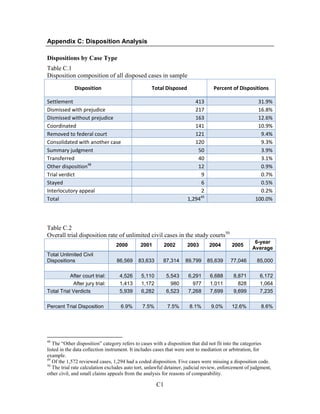 C1
Appendix C: Disposition Analysis
Dispositions by Case Type
Table C.1
Disposition composition of all disposed cases in sample
Disposition Total Disposed Percent of Dispositions
Settlement 413 31.9%
Dismissed with prejudice 217 16.8%
Dismissed without prejudice 163 12.6%
Coordinated 141 10.9%
Removed to federal court 121 9.4%
Consolidated with another case 120 9.3%
Summary judgment 50 3.9%
Transferred 40 3.1%
Other disposition48
12 0.9%
Trial verdict 9 0.7%
Stayed 6 0.5%
Interlocutory appeal 2 0.2%
Total 1,29449
100.0%
Table C.2
Overall trial disposition rate of unlimited civil cases in the study courts50
2000 2001 2002 2003 2004 2005
6-year
Average
Total Unlimited Civil
Dispositions 86,569 83,633 87,314 89,799 85,639 77,046 85,000
After court trial: 4,526 5,110 5,543 6,291 6,688 8,871 6,172
After jury trial: 1,413 1,172 980 977 1,011 828 1,064
Total Trial Verdicts 5,939 6,282 6,523 7,268 7,699 9,699 7,235
Percent Trial Disposition 6.9% 7.5% 7.5% 8.1% 9.0% 12.6% 8.6%
48
The ―Other disposition‖ category refers to cases with a disposition that did not fit into the categories
listed in the data collection instrument. It includes cases that were sent to mediation or arbitration, for
example.
49
Of the 1,572 reviewed cases, 1,294 had a coded disposition. Five cases were missing a disposition code.
50
The trial rate calculation excludes auto tort, unlawful detainer, judicial review, enforcement of judgment,
other civil, and small claims appeals from the analysis for reasons of comparability.
 