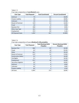 C3
Table C.5
Case type composition of coordinated cases
Case Type Total Disposed Total Coordinated Percent Coordinated
Antitrust 75 33 44.0%
Product Liability 46 16 34.8%
Unknown 44 12 27.3%
Breach of Contract 119 15 12.6%
Fraud 43 4 9.3%
Business Tort 358 32 8.9%
Other Case Type 141 10 7.1%
Employment 372 19 5.1%
All Disposed Cases 1,294 141 10.90%
Table C.6
Case type composition of cases dismissed with prejudice
Case Type Total Disposed
Total Dismissed With
Prejudice
Percent Dismissed With
Prejudice
Business Tort 358 87 24.3%
Fraud 43 10 23.3%
Other 141 27 19.1%
Breach of Contract 119 21 17.6%
Construction Defect 55 9 16.4%
Civil Rights 21 3 14.3%
Employment 372 46 12.4%
Securities Litigation 20 2 10.0%
Antitrust 75 6 8.0%
Unknown 44 3 6.8%
Product Liability 46 3 6.5%
All Cases 1,294 217 16.8%
 