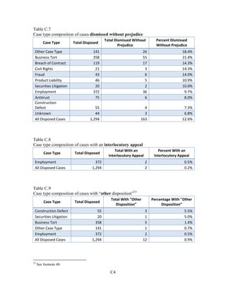 C4
Table C.7
Case type composition of cases dismissed without prejudice
Case Type Total Disposed
Total Dismissed Without
Prejudice
Percent Dismissed
Without Prejudice
Other Case Type 141 26 18.4%
Business Tort 358 55 15.4%
Breach of Contract 119 17 14.3%
Civil Rights 21 3 14.3%
Fraud 43 6 14.0%
Product Liability 46 5 10.9%
Securities Litigation 20 2 10.0%
Employment 372 36 9.7%
Antitrust 75 6 8.0%
Construction
Defect 55 4 7.3%
Unknown 44 3 6.8%
All Disposed Cases 1,294 163 12.6%
Table C.8
Case type composition of cases with an interlocutory appeal
Case Type Total Disposed
Total With an
Interlocutory Appeal
Percent With an
Interlocutory Appeal
Employment 372 2 0.5%
All Disposed Cases 1,294 2 0.2%
Table C.9
Case type composition of cases with ―other disposition‖53
Case Type Total Disposed
Total With "Other
Disposition”
Percentage With "Other
Disposition”
Construction Defect 55 3 5.5%
Securities Litigation 20 1 5.0%
Business Tort 358 5 1.4%
Other Case Type 141 1 0.7%
Employment 372 2 0.5%
All Disposed Cases 1,294 12 0.9%
53
See footnote 48.
 