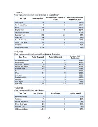 C5
Table C.10
Case type composition of cases removed to federal court
Case Type Total Disposed
Total Removed to Federal
Court
Percentage Removed
to Federal Court
Civil Rights 21 8 38.1%
Product Liability 46 9 19.6%
Fraud 43 7 16.3%
Employment 372 46 12.4%
Securities Litigation 20 2 10.0%
Business Tort 358 27 7.5%
Unknown 44 3 6.8%
Breach of Contract 119 8 6.7%
Other Case Type 141 8 5.7%
Antitrust 75 3 4.0%
All Disposed Cases 1,294 121 9.4%
Table C.11
Case type composition of cases with settlement disposition
Case Type Total Disposed Total Settlements
Percent With
Settlement
Construction Defect 55 32 58.2%
Employment 372 174 46.8%
Securities Litigation 20 9 45.0%
Breach of Contract 119 36 30.3%
Business Tort 358 96 26.8%
Fraud 43 11 25.6%
Other 141 30 21.3%
Unknown 44 9 20.5%
Product Liability 46 6 13.0%
Antitrust 75 8 10.7%
Civil Rights 21 2 9.5%
All Cases 1,294 413 31.9%
Table C.12
Case type composition of stayed cases
Case Type Total Disposed Total Stayed Percent Stayed
Product Liability 46 1 2.2%
Antitrust 75 1 1.3%
Breach of Contract 119 1 0.8%
Other Case Type 141 1 0.7%
Business Tort 358 2 0.6%
All Disposed Cases 1,294 6 0.5%
 