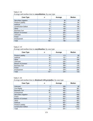C8
Table C.18
Average and median time to consolidation, by case type
Case Type n Average Median
Securities Litigation 3 38 36
Product Liability 2 94 94
Antitrust 13 106 91
Construction Defect 6 148 106
Other 21 159 61
Business Tort 29 188 121
Breach of Contract 9 263 174
Unknown 4 272 253
Fraud 2 280 280
Employment 19 307 209
Total 108 196 124
Table C.19
Average and median time to coordination, by case type
Case Type n Average Median
Product Liability 15 113 56
Antitrust 32 131 107
Other 10 179 194
Unknown 12 225 102
Breach of Contract 15 262 104
Business Tort 31 308 175
Fraud 4 348 374
Employment 18 378 280
Total 137 234 133
Table C.20
Average and median time to dismissal with prejudice, by case type
Case Type n Average Median
Unknown 3 256 26
Civil Rights 3 395 387
Business Tort 87 452 363
Employment 45 482 413
Securities Litigation 2 595 595
Fraud 10 604 485
Breach of Contract 21 647 450
Other 27 652 483
Antitrust 6 657 490
Product Liability 3 869 652
Construction Defect 9 991 1,032
Total 216 541 412
 