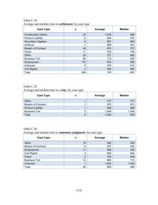 C10
Table C.24
Average and median time to settlement, by case type
Case Type n Average Median
Construction Defect 32 1,034 985
Product Liability 6 995 972
Securities Litigation 9 907 993
Antitrust 7 890 857
Breach of Contract 36 874 737
Fraud 11 750 749
Other 30 721 662
Business Tort 96 713 639
Employment 170 670 599
Unknown 9 576 612
Civil Rights 2 462 462
Total 408 743 661
Table C.25
Average and median time to a stay, by case type
Case Type n Average Median
Other 1 377 377
Breach of Contract 1 870 870
Product Liability 1 926 926
Business Tort 2 1,548 1,548
Total 5 1,054 926
Table C.26
Average and median time to summary judgment, by case type
Case Type n Average Median
Other 10 492 530
Breach of Contract 8 557 430
Employment 11 568 500
Civil Rights 3 605 648
Fraud 3 794 849
Business Tort 14 883 713
Unknown 1 1,063 1,063
Total 50 665 588
 
