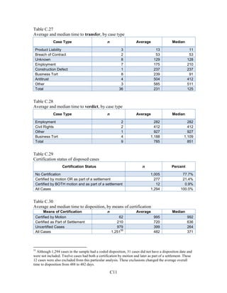 C11
Table C.27
Average and median time to transfer, by case type
Case Type n Average Median
Product Liability 3 13 11
Breach of Contract 2 53 53
Unknown 8 129 128
Employment 7 175 210
Construction Defect 1 237 237
Business Tort 8 239 91
Antitrust 4 504 412
Other 3 585 511
Total 36 231 125
Table C.28
Average and median time to verdict, by case type
Case Type n Average Median
Employment 2 282 282
Civil Rights 2 412 412
Other 1 927 927
Business Tort 4 1,188 1,109
Total 9 785 851
Table C.29
Certification status of disposed cases
Certification Status n Percent
No Certification 1,005 77.7%
Certified by motion OR as part of a settlement 277 21.4%
Certified by BOTH motion and as part of a settlement 12 0.9%
All Cases 1,294 100.0%
Table C.30
Average and median time to disposition, by means of certification
Means of Certification n Average Median
Certified by Motion 62 995 992
Certified as Part of Settlement 210 720 636
Uncertified Cases 979 399 264
All Cases 1,251
55
482 371
55
Although 1,294 cases in the sample had a coded disposition, 31 cases did not have a disposition date and
were not included. Twelve cases had both a certification by motion and later as part of a settlement. These
12 cases were also excluded from this particular analysis. These exclusions changed the average overall
time to disposition from 488 to 482 days.
 