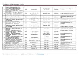 THEMELIOSI SA – Company Profile
8 RIZARIOU str, 15233 HALADRI, GREECE, T: +30 210 6852361, F: +30 2106828242, email: themsi@hol.gr -12
67
FIVE (5) STOREY BUILDING WITH
OFFICES, SHOPS & UNDERGROUND
GARAGE AT NAVARHOU NOTARA &
STRATIGOU PAPAGOU STREET IN AGIOS
DIMITRIOS
03-28 HELEN GOUFA
NOVEMBER 2003
JANUARY 2004
72.220,00€
Berlin type retention for 9m
excavation
68
ROADWORKS & TECHNICAL WORKS FOR
THE NEW DUAL HIGH SPEED RAILWAY
LINE TITHOREA – LIANOKLADI FROM KM
19 TO KM 40.
03-29
J/V SPERCHIOS R.L.
CONSTRUCTION
NOVEMBER 2003 83.064,00€ SLOPE SUPPORT WITH shotcrete
69
ERECTION WORKS RELEVANT TO
NAPHTHA HYDROTREATING U-2200
REVAMPING
03-30 VIOTEK S.A. DECEMBER 2003 33.203,00€
Foundation Secant pile wall Φ60
piles
70
VARI KOROPI AVENUE: PART: KM 0+000
TO KM 6+914
03-31
J/V THESSALIKI S.A. –
MICHANIKI S.A. – ELTER
S.A.
DECEMBER 2003 6.910,00€ FOUNDATION WITH PILES Φ80.
71
TEMPORARY SUPPORT FOR THE
EXCAVATION OF THE PROJECT: 2ND
PRIMARY SCHOOL OF VRILLISIA
04-01 VALTESINKO S.A. FEBRUARY 2004 32.968,00€
Berlin type retention for 7m
excavation
72
VARI KOROPI AVENUE: PART: KM 0+000
TO KM 6+914
04-02
J/V THESSALIKI S.A. –
MICHANIKI S.A. – ELTER
S.A.
FEBRUARY 2004
11.835,00€
FOUNDATION WITH PILES Φ80.
73
BUILDING AT 52 KATSOULI STREET AT
KAMINIA.
04-03 ILIAS ORFANOS MARCH 2004 44.600,00€ FOUNDATION WITH PILES Φ80.
74
SEVEN (7) STOREY BUILDING WITH
UNDERGROUND GARAGE AT FALIREOS
STREET IN NEO FALIRO.
04-04
V. SARAFOGLOU &
PARTNERS LTD
MARCH 2004 -
APRIL 2004
27.470,00€
FOUNDATION WITH PILES Φ80.
75
SEVEN (7) STOREY UNDERGROUND
GARAGES AT IPPOKRATOUS & DIDOTOU
STREETS.
04-05 ERGOMEKAN S.A.
MARCH 2004 –
SEPTEMBER 2004 310.000,00€
Berlin type retention for 21m
excavation
76
THREE (3) STOREY BUILDING WITH TWO
(2) UNDERGROUND GARAGES AT 4
ZAKYNTHOU STREET IN ALIMOS.
04-06 ILIAS KAKAGIAS
MARCH 2004
29.800,00€
Berlin type retention for 7m
excavation
77
NEW FOUR (4) STOREY BUILDING WITH
TWO (2) UNDERGROUND GARAGES AT
471 AHARNON STREET IN HALKIDONA.
04-07 ANASTASIOU A. ILIAS LTD MAY 2004 85.000,00€
Berlin type retention for 10m
excavation
78
BUILDING AT ZISIMOPOULOU &
LAZARAKI St AT GLYFADA.
04-08 POLYSTEGASIS S.A. MAY 2004 205.460,00€
Berlin type retention for 12m
excavation
79
CONSTRUCTION OF Φ900 WELLS AT THE
ELLINIKON AIRPORT
04-09 SIKAS E.E. MAY 2004 4.200,00€
Construction of shafts
80
CONSTRUCTION OF Φ1200 WELLS AT THE
ELLINIKON AIRPORT
04-10 J&P – AVAX S.A. MAY 2004 5.580,00€
Construction of shafts
81
PILES FOR THE FOUNDATION OF
BUILDING IN CHALKIDA
04-11 VASILIOU S.A. JUNE 2004 11.550,00€
Foundation of building with Φ80
piles.
 