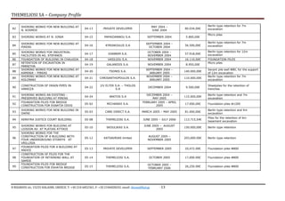 THEMELIOSI SA – Company Profile
8 RIZARIOU str, 15233 HALADRI, GREECE, T: +30 210 6852361, F: +30 2106828242, email: themsi@hol.gr -13
82
SHORING WORKS FOR NEW BUILDING AT
N. KOSMOS
04-13 PRIVATE DEVELOPER
MAY 2004 –
JUNE 2004
80.034,00€
Berlin type retention for 7m
excavation
83 SHORING WORKS AT N. IONIA 04-15 PAPAIOANNOU S.A. SEPTEMBER 2004 5.800,00€
Micro piles
84
SHORING WORKS FOR NEW BUILDING AT
PIREAS
04-16 KYRIAKOULIS S.A
SEPTEMBER 2004 –
OCTOBER 2004
56.500,00€
Berlin type retention for 7m
excavation
85
SHORING WORKS FOR INDUSTRIAL
FACILITIES IN AG. STEFANOS
04-17 IOANNIM S.A.
OCTOBER 2004 –
NOVEMBER 2004
57.918,00€
Berlin type retention for 12m
excavation
86 FOUNDATION OF BUILDING IN CHALKIDA 04-18 VASILIOU S.A. NOVEMBER 2004 16.110,00€ FOUNDATION PILES
87
RETENTION OF EXCAVATION IN
PARNITHA
04-19 GALANIDIS S.A. NOVEMBER 2004 8.950,00€
Micro piles
88
SHORING WORKS FOR NEW BUILDING AT
KAMINIA – PIREAS
04-20 TSONIS S.A.
SEPTEMBER 2004 –
JANUARY 2005
140.000,00€
Secant pile wall Φ80, for the support
of 12m excavation
89
SHORING WORKS FOR NEW BUILDING AT
KOLONAKI
04-21 CHRISANTHOPOULOS S.A.
NOVEMBER 2004 –
JANUARY 2005
110.000,00€
Berlin type retention for 7m
excavation
90
CONSTRUCTION OF DRAIN PIPES IN
VARKIZA
04-22
J/V ELTER S.A. – THOLOS
S.A
DECEMBER 2004 9.500,00€
Sheetpiles for the retention of
trenches
91
SHORING WORKS AN EXISTING -
PRESERVED BUILDING AT PIREAS
04-24 ARKTOS S.A
DECEMBER 2004 –
MAY 2005
115.000,00€
Berlin type retention and 7m
excavation
92
FOUNDATION PILES FOR BRIDGE
CONSTRUCTION FOR EGNATIA ODOS
05-02 MICHANIKI S.A.
FEBRUARY 2005 – APRIL
2005
17.000,00€ Foundation piles Φ1200
93
SHORING WORKS FOR NEW BUILDING IN
DAFNI
05-03 CARE DIRECT S.A. MARCH 2005 – MAY 2005 81.000,00€
Berlin type retention and 4m
excavation
94 KERKYRA JUSTICE COURT BUILDING 05-08 THEMELIOSI S.A. JUNE 2005 – JULY 2006 113.715,54€
Piles for the retention of 6m
basement excavation
95
SHORING WORKS FOR BUILDING AT
LIOSION AV. AT PLATIAS ATTIKIS
05-10 SKOULIKAS S.A.
JUNE 2005 – AUGUST
2005
150.000,00€ Berlin type retention
96
SHORING WORKS FOR THE
CONSTRUCTION OF A BUILDING WITH
FOUR UNDERGROUND STOREYS AT
VRILLISIA
05-12 KATSAVRIAS limited
AUGUST 2005 –
NOVEMBER 2005
203,000.00€ Berlin type retention
97
FOUNDATION PILES FOR A BUILDING AT
ANIXIS
05-13 PRIVATE DEVELOPER SEPTEMBER 2005 20,472.00€ Foundation piles Φ800
98
CONSTRUCTION OF PILES FOR THE
FOUNDATION OF RETAINING WALL AT
SAMOS
05-14 THEMELIOSI S.A. OCTOBER 2005 17,000.00€ Foundation piles Φ800
99
FOUNDATION PILES FOR BRIDGE
CONSTRUCTION FOR ESHATIA BRIDGE 05-15 THEMELIOSI S.A.
OCTOBER 2005 –
FEBRUARY 2006
26,250.00€ Foundation piles Φ800
 