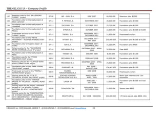 THEMELIOSI SA – Company Profile
8 RIZARIOU str, 15233 HALADRI, GREECE, T: +30 210 6852361, F: +30 2106828242, email: themsi@hol.gr -16
132
Retention piles for the” KALLIDROMO
TUNNEL” project
07-08 J&P – AVAX S.A. JUNE 2007 60,400.00€ Retention piles Φ1500
133
Foundation piles for the road project at
Skala Lakoniaw
07-12 P. PETRIS S.A. NOVEMBER 2007 20,600.00€ Foundation piles Φ1000
134
Foundation piles for the road project at
Lianokladi
07-13 TEKTONIKI S.A. OCTOBER 2007 20,700.00€ Foundation piles Φ1000
135
Foundation piles for the road project at
Molaus
07-14 KYROS S.A. OCTOBER 2007 22,600.00€ Foundation piles Φ1000 & Φ1200
136
Prestressed anchors for the “AIGIO
TUNNEL” project
07-15 THEMELI S.A.
NOVEMBER 2007 –
DECEMBER 2007
21,000.00€ Prestressed anchors
137
Foundation piles for the “PATHE
MOTORWAY – RODITSA INTERSECTION”
project
07-16 ATTIKAT S.A.
DECEMBER 2007 –
MAY 2008
270,000.00€ Foundation piles Φ1000 & Φ1200
138
Foundation piles for logistics depot at
Inofita
07-17 GAR S.A.
NOVEMBER 2007 –
DECEMBER 2007
31,200.00€ Foundation piles Φ800
139
Retaining piles for the “DIAKONARIS
RIVER COVERAGE, phase II” project 07-18 MECHANIKI S.A.
DECEMBER 2007 – APRIL
2008
52,000.00€ Piles Φ600
140
Foundation piles for the road project at
Milies
08-01 THEKAT S.A. JANUARY 2008 8,000.00€ Foundation piles Φ1200
141
Foundation pies for the “PYROS
PARAPYROS DAM” project 08-02 MECHANIKI S.A. FEBRUARY 2008 40,000.00€ Foundation piles Φ1200
142
Retaining piles for the “GLAFKOS RIVER
ROAD CONNECTIONS project 08-03 MECHANIKI S.A.
DECEMBER 2007 – APRIL
2008
25,000.00€ Foundation piles Φ600
143
Foundation piles for the “PARA IONIAN
ODOS ROAD” project
08-04 DOMOKAT S.A.
MAY 2008 –
AUGUST 2008
174,487.00€ Foundation piles Φ1200
144
Prestressed anchors for the “TRIPOLI –
ASTROS ROAD” project
08-05
ELLINIKI
YDROKATASKEVI S.A.
JUNE 2008
50,000.00€ Prestressed anchors
145
Shoring works for the “6Th
& 7th
TECHNICAL SCHOOL IN ATHENS” project
08-06
STATHIS KOKKINIS
TECNOLOGIA 2020 S.A.
MARCH 2008 –
APRIL 2008
47,000.00€
Berlin type retention and 12m
excavation
146
Foundation piles for the “HARAKIA
BRIDGE AT THE SKALA – NEAPOLI ROAD”
project
08-07 LAKON SA
JUNE 2007 –
JULY 2008
17,500.00€
Foundation piles Φ1000 and load
test
147
Shoring works for the project “UPGRADE
WORKS AT THE ATHENS – LAMIA
NATIONAL RD AT AY. KONSTANTINOS”
project
08-08 DOMOSPORT SA
NOVEMBER 2008 –
DECEMBER 2008
22,000.00€ Secant piles Φ800
148
Shoring works for the “CONSTRUCTION
OF 5 STOREY RESIDENTIAL BUILDING
WITH 3BASEMENTS AT DEMETRIADOS &
NIKOTSARA ST – VOLOS” project
08-09 ERGOTEAM SA JULY 2008 - ONGOING 204,000.00€ 170 items secant piles Φ800, 20m
 