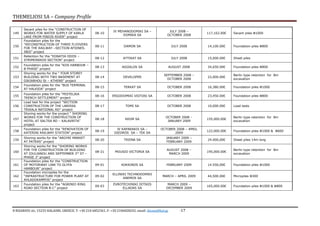 THEMELIOSI SA – Company Profile
8 RIZARIOU str, 15233 HALADRI, GREECE, T: +30 210 6852361, F: +30 2106828242, email: themsi@hol.gr -17
149
Secant piles for the “CONSTRUCTION OF
WORKS FOR WATER SUPPLY OF KARLA
LAKE FROM PINIOS RIVER” project
08-10
JV MEHANODOMIKI SA –
DOMIKA SA
JULY 2008 –
OCTOBER 2008
117,162.00€ Secant piles Φ1000
150
Foundation piles for the
“RECONSTRUCTION OF THREE FLYOVERS
FOR THE RAILWAY –SECTION AFIDNES-
INOI” project
08-11 DAMON SA JULY 2008 14,100.00€ Foundation piles Φ800
151
Retention for the “EGNATIA ODOS –
STRIMONIKOS SECTION” project
08-12 ATTIKAT SA JULY 2008 15,000.00€ Sheet piles
152
Foundation piles for the “KOS HARBOUR –
B PHASE” project
08-13 AIGIALOS SA AUGUST 2008 34,650.00€ Foundation piles Φ800
153
Shoring works for the “ FOUR STOREY
BUILDING WITH TWO BASEMENT AT
DIKIARHOU St – ATHENS” project
08-14 DEVELOPER
SEPTEMBER 2008 –
OCTOBER 2008
22,000.00€
Berlin type retention for 8m
excavation
154
Foundation piles for the “BUS TERMINAL
AT HALKIDA” project
08-15 TERKAT SA OCTOBER 2008 16,380.00€ Foundation piles Φ1000
155
Foundation piles for the “PESTELIKA
TRENCH SETTLEMENT” project
08-16 ERGODOMIKI VIOTIAS SA OCTOBER 2008 23,450.00€ Foundation piles Φ800
156
Load test for the project “SECTION
CONSTRUCTION OF THE LARISSA
TRIKALA NATIONAL RD” project
08-17 TOMI SA OCTOBER 2008 10,000.00€ Load tests
157
Shoring works for the project “ SHORING
WORKS FOR THE CONSTRUCTION OF
HOTEL AT SALTSA RD – KALAVRITA”
project
08-18 KEGM SA
OCTOBER 2008 –
JANUARY 2009
155,000.00€
Berlin type retention for 8m
excavation
158
Foundation piles for the “RENOVATION OF
KATERINI RAILWAY STATION” project
08-19
JV KAPARAKIS SA –
DIEDROS SA – TEK SA
OCTOBER 2008 – APRIL
2009
122,000.00€ Foundation piles Φ1000 & Φ600
159
Shoring works for the “ARGYRI MARKET
AT PATRAS” project
08-20 TRIENA SA
JANUARY 2009 –
FEBRUARY 2009
24.000,00€ Sheet piles 14m long
160
Shoring works for the “SHORING WORKS
FOR THE CONSTRUCTION OF BUILDING
AT IOULIANOU AND SEPTEMBER 3rd
ST –
PHASE 3” project
08-21 MOUSIO VICTORIA SA
AUGUST 2008 –
MARCH 2009
195,000.00€
Berlin type retention for 8m
excavation
161
Foundation piles for the “CONSTRUCTION
OF MOTORWAY LINK TO GLYFA
HARBOUR” project
09-01 KOKKINOS SA FEBRUARY 2009 14.550,00€ Foundation piles Φ1000
162
Foundation micropiles for the
“INFRASTRUCTURE FOR POWER PLANT AT
AHLADOKAMPOS” project
09-02
ELLINIKI TECHNODOMIKI
ANEMOS SA
MARCH – APRIL 2009 44,500.00€ Micropiles Φ300
163
Foundation piles for the “AGRINIO RING
ROAD SECTION B-C” project
09-03
EVROTECHINIKI DITIKIS
ELLADAS SA
MARCH 2009 –
DECEMBER 2009
165,000.00€ Foundation piles Φ1000 & Φ800
 
