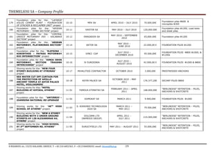 THEMELIOSI SA – Company Profile
8 RIZARIOU str, 15233 HALADRI, GREECE, T: +30 210 6852361, F: +30 2106828242, email: themsi@hol.gr -19
179
Foundation piles for the: “LAFARGE
VOLOS CEMENT PLANT – FOUNDATION
OF STACKER & RECLAIMER UNIT” project
10-10 MEK SA APRIL 2010 – JULY 2010 70.000,00€
Foundation piles Φ600 &
micropiles Φ300
180
Foundation piles for the: “AEGEAN
MOTORWAY – TEMBI SECTION” project
10-11 KASTOR SA MAY 2010 – JULY 2010 120,000.00€
Foundation piles Φ1200, Load tests
and sheet piles
181
Foundation piles for the: “CENTRAL
GREECE MOTORWAY E65 – KALABAKA
SECTION” project
10-12 DRAGADOS SA
MAY 2010 – SEPTEMBER
2010
65,000.00€ Foundation piles Φ1200
182
Foundation piles for the: “AEGEAN
MOTORWAY, PLATAMONAS SECTION”
project
10-14 AKTOR SA
MAY 2010 –
JUNE 2010
22.000,00 € FOUNDATION PILES Φ1200
183
Foundation piles for the: “ELEFSINA –
KORINTHOS – PATRAS MOTORWAY
RIO INTERSECTION” project
10-15 VINCI CGP
JULY 2010 –
DECEMBER 2010
95.500,00€
FOUNDATION PILES Φ800 Φ1000, &
Φ1200ε
184
Foundation piles for the: “IONIA ODOS
MOTORWAY, SECTION TRAGANA
INTERCHANGE” project
10-16 JV EUROIONIA
JULY 2010 –
AUGUST 2010
42.000,00 € FOUNDATION PILES Φ1000 & Φ800
185
Shoring works for the: “NEW FOUR
STOREY BUILDING AT VYRONAS”
project
10-17 MIHALITSIS CONTRACTOR OCTOBER 2010 3.000,00€ PRESTRESSED ANCHORS
186
SEA WATER CUT OFF CURTAIN FOR
THE PROTECTION OF APOLLO
ANCIENT TEMPLE AT ASTIR PALACE
HOTEL, VOULIAGMENI
10-18 ASTIR PALACE SA
OCTOBER 2010 – MAY
2011
176.377,20€ SECANT PILES Φ800
187
Shoring works for the: “HOTEL
BUILDING AT KIFISIA, ATHENS”
project.
11-01 FAMOUS KTIMATIKI SA
FEBRUARY 2011 – APRIL
2011
168.000,00€
“BERLINOISE” RETENTION – PILES,
ANCHORS & SHOTCRETE
188
Foundation piles for the: "ANTIRRIO –
IOANNINA NATIONAL RD UPGRADE
11-02 DOMOKAT SA MARCH 2011 9.900,00€ FOUNDATION PILES Φ1000
189
Shoring works for the: “46TH
HIGH
SCHOOL OF ATHENS” project.
11-03
S. KOKKINIS TECHNOLOGIA
2020 SA
MARCH 2011 –
MAY 2011
79.500,00€
“BERLINOISE” RETENTION – PILES,
ANCHORS & SHOTCRETE
190
Shoring works for the: “NEW 6 STOREY
BUILDING WITH 3 UNDER GROUND
STOREYS AY 128 ALEXANDRAS AV,
ATHENS” project
11-04
DOLCAMA LTD
(NEMESIS GROUP)
APRIL 2011 –
JULY 2011
215.000,00€
“BERLINOISE” RETENTION – PILES,
ANCHORS & SHOTCRETE
191
Shoring works for the: “HIGH SCHOOL
AT 3RD
SEPTEMBER RD, ATHENS”
project
11-05 EUROCYFIELD LTD MAY 2011 – AUGUST 2011 55.000,00€
“BERLINOISE” RETENTION – PILES,
ANCHORS & SHOTCRETE
 