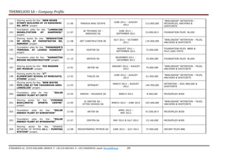 THEMELIOSI SA – Company Profile
8 RIZARIOU str, 15233 HALADRI, GREECE, T: +30 210 6852361, F: +30 2106828242, email: themsi@hol.gr -20
192
Shoring works for the: “NEW SEVEN
STOREY BUILDING AT 23 KARAISKAI
RD, ARTA” project
11-06 PIREAUS REAL ESTATE
JUNE 2011 – AUGUST
2012
313.000,00€
“BERLINOISE” RETENTION –
MICROPILES, ANCHORS &
SHOTCRETE
193
Foundation piles for the: “LANDSLIDE
REABILITATION AT KARPENISI”
project
11-07
3Κ TECHNIKI SA –
ANAVASIS SA
JUNE 2011 –
SEPTEMBER 2011
53.000,00 € FOUNDATION PILES Φ1200
194
Shoring works for the: “RENOVATION
OF HOTEL AT PAPASTRATOS RD,
AGRINIO” project
11-08 ART CONSTRUCTION AE
JULY 2011 – OCTOBER
2011
135.000,00€
“BERLINOISE” RETENTION – PILES,
ANCHORS & SHOTCRETE
195
Foundation piles for the: “PASSANGER’S
TERMINAL AT LAVRIO HARBOUR”
project
11-09 KASTOR SA
AUGUST 2011 –
SEPTEMBER 2011
72.000,00€
FOUNDATION PILES Φ800 &
PILE LOAD TESTS
196
Foundation piles for the: “KAMARITSA
BRIDGE RECONSTRUCTION” project
11-10 ANTEOS SA
NOVEMBER 2011 –
DECEMBER 2011
25.000,00€ FOUNDATION PILES Φ1200
197
Shoring works for the: “FIX MODERN
ART MUSEUM” project
12-01 AKTOR SA
JANUARY 2012 – AUGUST
2012
75.000,00€
“BERLINOISE” RETENTION – PILES,
ANCHORS & SHOTCRETE
198
Shoring works for the: “5TH
ELEMENTARY SCHOOL AT MOSCHATO,
ATHENS” project
12-02 THALES SA
JUNE 2012 – AUGUST
2012
61.000,00€
“BERLINOISE” RETENTION – PILES,
ANCHORS & SHOTCRETE
199
Shoring works for the: “NEW WATER
PIPE LINE AT THE TAXIARHIAS AREA
LANDSLIDE” project :
12-03 INTRAKAT
MARCH 2012 – AUGUST
2012
144.500,00€
RETENTION – SOIL NAILING &
SHOTCRETE
200
Foundation piles for the: “SOLAR
ENERGY PLANT AT CRETE
12-04 SARDIS – ROUSSOS SA MARCH 2012 8.500,00€ MICROPILES Φ300
201
Shoring works for the: “VYRONAS
BIOCLIMATIC SPORTS CENTRE”
project
12-05
JV DEKTOR SA –
ATTIKI DIODOS SA
MARCH 2012 – JUNE 2012 103.500,00€
“BERLINOISE” RETENTION – PILES,
ANCHORS & SHOTCRETE
202
Foundation piles for the: “SOLAR
ENERGY PLANT AT KORINTHOS”
12-06 AKTOR SA
APRIL 2012 –
MAY 2012
43.500,00 € MICROPILES Φ300
203
Foundation piles for the: “SOLAR
ENERGY PLANT AT MYRODAFNI”
12-07 DEKTEN SA MAY 2012 & JULY 2012 23.140,00€ MICROPILES Φ300
204
Shoring works for the: “SEWAGE
NETWORK OF PATRAS Α2.1 – PUMPING
STATION” project.
12-08 ERGODYNAMIKI PATRON SA JUNE 2012 – JULY 2012 37.000,00€ SECANT PILES Φ80
 
