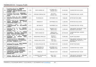 THEMELIOSI SA – Company Profile
8 RIZARIOU str, 15233 HALADRI, GREECE, T: +30 210 6852361, F: +30 2106828242, email: themsi@hol.gr -21
205
Foundation piles for the: “EGNATIA
ODOS MOTORWAY, SECTION
FLORINA – NIKI OF VERTICAL ROAD
KOZANI – NIKI”
12-09 PORTO KARRAS SA
OCTOBER 2012 –
JANUARY 2013
86.000,00€ FOUNDATION PILES Φ1200.
206
Foundation piles for the: “KRESTENA –
PLATANIA –KALLITHEA – ADRITSENA
ROAD”
12-10 KONTOES CONTRACTOR
JULY 2012 –
AUGUST 2012
32.000,00€ FOUNDATION PILES Φ1200
207
Shoring works for the: “SCHOOL
BUILDING EXTENSION AT N. SMYRNI”
project
12-11 TECHNIKON OE SEPTEMBER 2012 9.800,00€ RETENTION PILES Φ800
208
Shoring works for the: “UPGRADE OF
DRAIN NETWORKS AT ATTICA
PREFECTURE AREAS” project
12-12 MARKON OE SEPTEMBER 2012 12.000,00€ RETENTION PILES Φ1000
209
Foundation piles for the:
«CONSTRUCTION OF KALLIDROMO
TUNNEL»
12-15 J&P AVAX SA NOVEMBER 2012 23.500,00 € FOUNDATION PILES Φ1500
210
Shoring works for the: “SCHOOL
BUILDING AT N. PHILADELFIA,
ATHENS” project.
13-01 ATTIKI DIODOS SA
JANUARY 2013 –
MARCH 2013
32.000,00€
“BERLINOISE” RETENTION – PILES,
ANCHORS & SHOTCRETE
211
Foundation piles for the: “PATHE
MOTORWAY, SECTION SPERCHIOS
BANK – RODITSA INTERCHANGE”
13-02 PORTO KARRAS SA
MARCH 2012
– NOVEMBER 2014
387.850,00€
FOUNDATION PILES Φ1000 &
Φ1200.
212
Shoring works for the: “SEWAGE
NETWORK AT DROSIA AREA,
PREVEZA” project
13-04 ERGODOMIKI IPIROU SA
MAY2013 –
JUNE 2013
34.000,00€ SECANT PILES Φ600
213
Shoring works for the: “NEW SEVEN
STOREY BUILDING AT 23 KARAISKAI
RD, ARTA – PHASE B” project
13-05 PIREAUS REAL ESTATE
JUNE 2013 –
JULY 2014
134.500,00€
“BERLINOISE” RETENTION – PILES,
ANCHORS, SOIL NAILING &
SHOTCRETE
214
Shoring works for the: “NEW SEWAGE
NETWORK AT AGRINO” project
13-08 N. NIKOLOPOULOS SA DECEMBER 2013 42.300,00€ SECANT PILES Φ600
215
Foundation piles for the:
“INFRASTRUCTURE & PROTECTION
WORKS AT ASTROS HARBOUR”
13-10
JV ERGOMARE SA-
ARCHIMIDIS SA
DECEMBER 2013 –
FEBRUARY 2014
102,000.00 € FOUNDATION PILES Φ1000
216
Foundation piles for the:: “ELEFSINA –
KORINTHOS – PATRAS MOTORWAY,
SECTION KORINTHOS – KIATO
BRIDGE Α101”
14-01 TERNA SA FEBRUARY 2014 25.000,00€ FOUNDATION PILES Φ1200
217
Shoring works for the: “RALLIOS
SCHOOL CONSTRUCTION” project
14-03
S. KOKKINIS TECHNOLOGIA
2020 SA
APRIL 2014 –
MAY 2014
55.000,00€
“BERLINOISE” RETENTION – PILES,
ANCHORS & SHOTCRETE
 