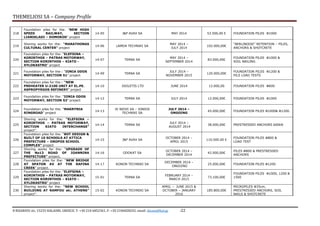 THEMELIOSI SA – Company Profile
8 RIZARIOU str, 15233 HALADRI, GREECE, T: +30 210 6852361, F: +30 2106828242, email: themsi@hol.gr -22
218
Foundation piles for the: ”NEW HIGH
SPEED RAILWAY, SECTION
LIANIKLADI – DOMOKOS” project
14-05 J&P AVAX SA MAY 2014 53.500,00 € FOUNDATION PILES Φ1000
219
Shoring works for the: “MARATHONAS
CULTURAL CENTER” project
14-06 LAMDA TECHNIKI SA
MAY 2014 –
JULY 2014
102.000,00€
“BERLINOISE” RETENTION – PILES,
ANCHORS & SHOTCRETE
220
Foundation piles for the: “ELEFSINA –
KORINTHOS – PATRAS MOTORWAY,
SECTION KORINTHOS – KIATO -
XYLOKASTRO” project
14-07 TERNA SA
MAY 2014 –
SEPTEMBER 2014
83.000,00€
FOUNDATION PILES Φ1000 &
SOIL NAILING
221
Foundation piles for the:: “IONIA ODOS
MOTORWAY, SECTION S1” project
14-09 TERNA SA
JULY 2014 –
NOVEMBER 2015
120.000,00€
FOUNDATION PILES Φ1200 &
PILE LOAD TESTS
222
Foundation piles for the:: “NEW
PREHEATER U-2100 UNIT AT EL.PE.
ASPROPYRGOS REFINERY” project
14-10 DIOLETIS LTD JUNE 2014 12.000,00 FOUNDATION PILES Φ600
223
Foundation piles for the: “IONIA ODOS
MOTORWAY, SECTION S3” project
14-12 TERNA SA JULY 2014 12.000,00€ FOUNDATION PILES Φ1000
224
Foundation piles for the: “MAKRYNIA
RINGROAD” project
14-13
JV NIOVI SA – IONIOS
TECHNIKI SA
JULY 2014 –
ONGOING
45.000,00€ FOUNDATION PILES Φ1000& Φ1200.
225
Shoring works for the: “ELEFSINA –
KORINTHOS – PATRAS MOTORWAY,
SECTION KIATO INTERCHANGE”
project”.
14-14 TERNA SA
JULY 2014 –
AUGUST 2014
38.000,00€ PRESTRESSED ANCHORS 600kN
226
Foundation piles for the: “BOT DESIGN &
BUILT OF 10 SCHOOLS AT ATTICA
PREFECTURE – OROPOS SCHOOL
COMPLEX” project
14-15 J&P AVAX SA
OCTOBER 2014 –
APRIL 2015
110,500.00 €
FOUNDATION PILES Φ800 &
LOAD TEST
227
Shoring works for the: “UPGRADE OF
THE No13 ROAD OF IOANNINA
PREFECTURE” project.
14-16 ODOKAT SA
OCTOBER 2014 –
DECEMBER 2014
42.000,00€
PILES Φ800 & PRESTRESSED
ANCHORS
228
Foundation piles for the: “NEW BRIDGE
AT SPATON AV AT THE RAFINA
CREEK” project.
14-17 KONON TECHNIKI SA
DECEMBER 2014 –
ONGOING
25.000,00€ FOUNDATION PILES Φ1200
229
Foundation piles for the: “ELEFSINA –
KORINTHOS – PATRAS MOTORWAY,
SECTION KORINTHOS – KIATO -
XYLOKASTRO” project
15-01 TERNA SA
FEBRUARY 2014 –
MARCH 2015
73.100,00€
FOUNDATION PILES Φ1000, 1200 &
1500
230
Shoring works for the: “NEW SCHOOL
BUILDING AT RAMFOU str, ATHENS”
project”.
15-02 KONON TECHNIKI SA
APRIL – JUNE 2015 &
OCTOBER – JANUARY
2016
185.800,00€
MICROPILES Φ35cm,
PRESTRESSED ANCHORS, SOIL
NAILS & SHOTCRETE
 