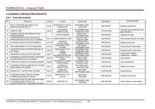 THEMELIOSI SA – Company Profile
8 RIZARIOU str, 15233 HALADRI, GREECE, T: +30 210 6852361, F: +30 2106828242, email: themsi@hol.gr -28
6.4.GENERAL CONTRACTING PROJECTS
6.4.1. Executed projects
No. PROJECT CODE CLIENT DURATION CONTRACT DESCRIPTION
1
MULTI PURPOSE BUILDING AT AG.
DIMITRIOS MUNICIPALITY
04-26
MUNICIPALITY OF AG.
DEMETRIOS
NOVEMBER 2004 –
JUNE 2006
594.000,00€ Building construction
2 VAKETA DAM 04-25
KYKLADON
PREFECTURE
DECEMBER 2004 –
FEBRUARY 2007
1.572.000,00€
Concrete dam construction and
grout injections
3
COMPLETION OF MOTORWAY AT AG.
KONSTANTINOS
EYDE/ SYDIRISIS
APRIL 2005 –
OCTOBER 2005
995.000,00€ Asphalt pavement
4
SLOPE RETENTION ON THE KOUTSI –
PYRGOS ROAD AT THE ISLE OF SAMOS
D5-12 SAMOS PREFECTURE
AUGUST 2005 –
AUGUST 2006
924.000,00€ Road slopes retention with piles
5 CONSTRUCTION OF ESHATIA BRIDGE D5-16
ATHINON
PREFECTURE
AUGUST 2005 –
NOVEMBER 2006
480,000.00€ Bridge construction
6 REFURBISHMENT OF PLAY GROUNDS D5-18
MUNICIPALITY OF
ATHENS
MAY 2005 –
NOVEMBER 2005
450,000.00€ Concreting and steel works
7
CONSTRUCTION OF RETENTION WALLS
AT TINOS
D6-04
MUNICIPALITY OF
TINOS
DECEMBER 2005 –
FEBRUARY 2007
550,000.00€ Retention walls construction
8 KERKYRA JUSTICE COURT BUILDING 05-01
THEMIS
KATASKEVASTIKI S.A.
FEBRUARY 2005 –
SEPTEMBER 2007
1.484.000,00€
Justice court building
construction – phase 2
9
UPGRADE OF WATER SUPPLY NETWORK
OF THE NORTH CITY OF CORFU
D5-15
MUNICIPALITY OF
CORFU
AUGUST 2005 –
APRIL 2008
1,050,000.00€ Pipe network
10 CONSTRUCTION OF PELASGIAS HARBOR D6-25
STEREAS HELLADAS
PREFECTURE
DECEMBER 2006 –
AUGUST 2007
470,000.00€ Quay construction
11
CONSTRUCTION OF BRIDGES AT HTOURI
AND FARSALITIS RIVERS
D5-21
THESSALIA
PREFECTURE
OCTOBER 2005 –
JANUARY 2008
3,250,000.00€ Bridge construction
12 MORAITIKA – KAVOS ROAD UPGADE D6-15
KERKYRA
PREFECTURE
MAY 2006
SEPTEMBER 2008
2,229,302.50€ Asphalt paving
13
CONSTRUCTION OF MULTI-STOREY
PARKING BUILDING AT VOLOS
D6-13
MUNICIPALITY OF
VOLOS
JUNE 2006 –
ONGOING
4,500,000.00€ Building construction
14
CONSTRUCTION OF TWO UNDERPASSES
AT SARAGIA AND GAZELO, AT
PALAIOFARSALOS – KALABAKA RAILWAY
D6-22 ERGOSE S.A.
SEPTEMBER 2006 -
ONGOING
3,384,559.93€ Under passes (under railway)
 