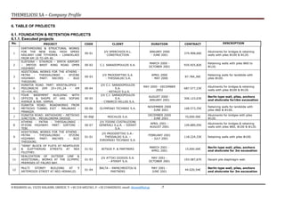 THEMELIOSI SA – Company Profile
8 RIZARIOU str, 15233 HALADRI, GREECE, T: +30 210 6852361, F: +30 2106828242, email: themsi@hol.gr -7
6. TABLE OF PROJECTS
6.1. FOUNDATION & RETENTION PROJECTS
6.1.1. Executed projects
No. PROJECT CODE CLIENT DURATION CONTRACT DESCRIPTION
1
EARTHMOVING & STRUCTURAL WORKS
FOR THE NEW DUAL HIGH SPEED
RAILWAY LINE TITHOREA – LIANOKLADI
FROM KM 19 TO KM 40.
00-01
J/V SPERCHIOS R.L.
CONSTRUCTION
JANUARY 2000
- JUNE 2001
374.908,66€
Abutments for bridges & retaining
walls with piles Φ100 & Φ120.
2
ELEFSINA – STAVROS – SPATA AIRPORT
– IMITOS WEST RING ROAD OPEN
HIGHWAY
00-02 C.I. SARADOPOULOS S.A.
MARCH 2000 -
OCTOBER 2001
935.925,82€
Retaining walls with piles Φ60 to
Φ120.
3
ADDITIONAL WORKS FOR THE ATHENS -
PATRA - THESSALONIKI - EFZONI
HIGHWAY. PART: RACHES – AGII
THEODORI.
00-03
J/V PROODEFTIKI S.A.
- THESSALIKI S.A.
APRIL 2000
- MAY 2000
87.784,30€
Retaining walls for landslide with
piles Φ100.
4
EGNATIA ROAD. PART: KRISTALOPIGI -
PSILORACHI (KM 25+191,24 – KM
35+436,40).
00-04
J/V C.I. SARADOPOULOS
S.A.
- ASTALDI S.p.A.
MAY 2000 - DECEMBER
2002
687.577,23€
Abutments for bridges & retaining
walls with piles Φ100 & Φ120.
5
FOUR BASEMENT BUILDING WITH
OFFICES & SHOPS AT VAS. SOFIAS
AVENUE & NIK. VAMVA.
00-05
J/V C.I. SARADOPOULOS
S.A.
- CYBARCO HELLAS S.A.
AUGUST 2000 -
JANUARY 2001
306.123,63€
Berlin type wall, piles, anchors
and shotcrete for16m excavation
6
EGNATIA ROAD: ROADWORKS FROM
METSOVO TUNNEL EXIT - MALAKASI –
PANAGIA.
00-06 OLYMPIAKI TECHNIKI S.A.
NOVEMBER 2000
- JUNE 2001
168.573,35€
Retaining walls for landslide with
piles Φ60 & Φ100.
7
EGNATIA ROAD: ANTHOHORI – METSOVO
JUNCTION – MEGALOREMA GRIDGE.
00-06β MOCHLOS S.A.
DECEMBER 2000
- JUNE 2001
70,000.00€
Abutments for bridges with piles
Φ120.
8
ATHENS - PATRA - THESSALONIKI -
EFZONI HIGHWAY. PART: GIRTONI -
TEBI.
00-07
J/V ΤODINI COSTRUZIONI
GENERALI S.p.A. – DIEKAT
S.A.
APRIL 2001 -
AUGUST 2001
109.889,95€
Abutments for bridges & retaining
walls with piles Φ60, Φ100 & Φ120.
9
ADDITIONAL WORKS FOR THE ATHENS -
PATRA - THESSALONIKI - EFZONI
HIGHWAY. PART: RACHES – AGII
THEODORI.
01-01
J/V PROODEFTIKI S.A.-
THESSALIKI S.A. –
EVROPAIKI TECHNIKI S.A.
FEBRUARY 2001
- JULY 2001
118.224,33€ Retaining walls with piles Φ100.
10
"VERA" BLOCK OF FLATS AT NEAPOLEOS
& ELEFTHERIAS STREETS AT NEA
FILOTHEI.
01-02 BITSOS P. & PARTNERS
MARCH 2001 -
APRIL 2001
15,000.00€
Berlin type wall, piles, anchors
and shotcrete for 3m excavation
11
REALIZATION OF OUTSIDE LINE &
ADDITIONAL; WORKS AT THE OLYMPIC
PREMISES AT FALIRO BAY.
01-03
J/V ATTIKI DIODOS S.A.
- ATEKAT S.A.
MAY 2001 -
OCTOBER 2001
193.587,67€ Secant pile diaphragm wall.
12
MULTI STOREY BUILDING AT 9
ARTEMIDOS STREET AT NEO HERAKLIO.
01-04
BALTA – PAPACHRISTOU &
PARTNERS
MAY 2001 -
JUNE 2001
44.020,54€
Berlin type wall, piles, anchors
and shotcrete for 3m excavation
 