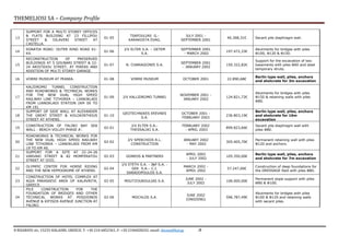 THEMELIOSI SA – Company Profile
8 RIZARIOU str, 15233 HALADRI, GREECE, T: +30 210 6852361, F: +30 2106828242, email: themsi@hol.gr -8
13
SUPPORT FOR A MULTI STOREY OFFICES
& FLATS BUILDING AT 23 FILLIPOU
STREET & DILAVERI STREET AT
CASTELLA.
01-05
TSAFOULIAS G.-
KARAKOSTA EVAG.
JULY 2001 -
SEPTEMBER 2001
46.368,31€ Secant pile diaphragm wall.
14
EGNATIA ROAD: OUTER RING ROAD Κ1-
Κ4.
01-06
J/V ELTER S.A. – GETEM
S.A.
SEPTEMBER 2001
- MARCH 2002
197.472,33€
Abutments for bridges with piles
Φ100, Φ120 & Φ150.
15
RECONSTRUCTION OF PRESERVED
BUILDINGS AT 5 GOUNARI STREET & 22-
24 ARISTIDOU STREET, AT PIREAS AND
ADDITION OF MULTI STOREY GARAGE.
01-07 N. CHARAGIONIS S.A.
SEPTEMBER 2001
- JANUARY 2002
150.322,82€
Support for the excavation of two
basements with piles Φ60 and steel
temporary struts.
16 VORRE MUSEUM AT PEANIA. 01-08 VORRE MUSEUM OCTOBER 2001 22.890,68€
Berlin type wall, piles, anchors
and shotcrete for 3m excavation
17
KALIDROMO TUNNEL CONSTRUCTION
AND ROADWORKS & TECHNICAL WORKS
FOR THE NEW DUAL HIGH SPEED
RAILWAY LINE TITHOREA – LIANOKLADI
FROM LIANOKLADI STATION (KM 00 TO
KM 19).
01-09 J/V KALLIDROMO TUNNEL
NOVEMBER 2001 -
JANUARY 2002
124.821,72€
Abutments for bridges with piles
Φ150 & retaining walls with piles
Φ80.
18
SUPPORT OF SIDE WALL AT ALEXANDER
THE GREAT STREET & KOLOKINTHOUS
STREET AT ATHENS.
01-10
GEOTECHNIKES EREVNES
S.A.
OCTOBER 2001 -
FEBRUARY 2003
236.803,19€
Berlin type wall, piles, anchors
and shotcrete for 16m
excavation
19
CONSTRUCTION OF FALIRO BAY SEA
WALL - BEACH VOLLEY PHASE Α'.
02-01
J/V ELTER S.A.-
THESSALIKI S.A.
FEBRUARY 2002
- APRIL 2003
899.823,66€
Secant pile diaphragm wall with
piles Φ80.
20
ROADWORKS & TECHNICAL WORKS FOR
THE NEW DUAL HIGH SPEED RAILWAY
LINE TITHOREA – LIANOKLADI FROM KM
19 TO KM 40.
02-02
J/V SPERCHIOS R.L.
CONSTRUCTION
JANUARY 2002
- MAY 2002
305.405,70€
Permanent retaining wall with piles
Φ120 and anchors.
21
SUPPORT FOR A SITE AT 22-24-26
VARVAKI STREET & 82 MOMFERATOU
STREET AT GYZI.
02-03 GONEOS & PARTNERS
APRIL 2002
- JULY 2002
105.350,00€
Berlin type wall, piles, anchors
and shotcrete for 7m excavation
22
OLYMPIC CENTER FOR HORSE RIDING
AND THE NEW HIPPODROME OF ATHENS.
02-04
J/V ETETH S.A. - J&P S.A. -
GEK S.A.– C.I.
SARADOPOULOS S.A.
MARCH 2002 -
APRIL 2002
57.247,00€
Construction of deep foundations for
the DRESSAGE field with piles Φ80.
23
CONSTRUCTION OF HOTEL COMPLEX AT
AGIA PARASKEVI AREA OF KALAVRITA,
GREECE.
02-05 MOUTZOUROULIAS S.A.
JUNE 2002 -
JULY 2002
106.000,00€
Permanent slope support with piles
Φ80 & Φ100.
24
PILE CONSTRUCTION FOR THE
FOUNDATION OF BRIDGES AND OTHER
TECHNICAL WORKS AT POSIDONOS
AVENUE & KIFISOS AVENUE JUNCTION AT
FALIRO.
02-06 MOCHLOS S.A.
JUNE 2002
(ONGOING)
596.787,49€
Abutments for bridges with piles
Φ100 & Φ120 and retaining walls
with secant piles.
 