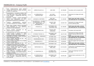THEMELIOSI SA – Company Profile
8 RIZARIOU str, 15233 HALADRI, GREECE, T: +30 210 6852361, F: +30 2106828242, email: themsi@hol.gr -9
25
SOIL STABILIZATION WITH MICRO
PILING FOR A PLOT AT LORAS DISTRIAS
STREET AT LIKAVITOS.
02-07 LORDOS HELLAS S.A. JUNE 2002 26.728,00€ Foundation with micropiles Φ30.
26
ROADWORKS & TECHNICAL WORKS FOR
THE NEW DUAL HIGH SPEED RAILWAY
LINE TITHOREA – LIANOKLADI FROM KM
19 TO KM 40.
02-08
J/V SPERCHIOS R.L.
CONSTRUCTION
JULY 2002 -
AUGUST 2002
66.448,20€
Abutments for bridges with piles
Φ120.
27
OFFICES - SHOPS - FLATS BUILDING
WITH TWO BASEMENTS AT BAS.
GEORGIOU & KALVOU AT CHALANDRI.
02-09 KASINAKIS & PARTNERS
JUNE 2002 -
SEPTEMBER 2002
61.160,00€
Berlin type wall, piles, anchors
and shotcrete for 7m excavation
28
TRAFFIC ARRANGEMENTS AROUND
OLYMPIC STADIUM OF ATHENS (C’ SIDE).
02-10
J/V AKTOR S.A. – ELLINIKI
TECHNODOMIKI S.A.– TEV
S.A. - PANTECHNIKI S.A.–
MICHANIKI S.A.
AUGUST 2002
- MAY 2003
124.827,72€
Abutments for bridges with piles
Φ120 & retaining walls.
29
NEW FOUR STOREY OFFICE BUILDING
WITH BASEMENT AT 3 AG. ANDREOU
STREET AT AGIA PARASKEVI.
02-11 KTISTOR S.A.
SEPTEMBER 2002
- NOVEMBER 2002
81.196,00€
Berlin type wall, piles, anchors
and shotcrete for 7m excavation
30
MULTI STOREY BUILDING AT 88
PRAXITELOUS AT GIGIFIES.
02-12 ROUSSOUNELOS AN.
AUGUST 2002
(ONGOING)
51.670,00€ Foundation with piles Φ100
31
CONSTRUCTION OF VOLOS RING ROAD
FROM LARISA OVERPASS - AGIA
PARASKEVI JUNCTION (KRAFSIDONAS).
02-13 ATHINAIKI TECHIKI S.A.
NOVEMBER 2002
(ONGOING)
165.277,24€
Abutments for bridges with piles
Φ120 & retaining walls with piles
Φ100
32
BUILDING AT ATHENS - LAMIA HIGHWAY
AND CHALKIDIKIS STREET.
02-14
KANELLA ATH. - KARAISKOS
K.
OCTOBER 2002 63.839,00€
Berlin type wall, piles, anchors
and shotcrete for 7m excavation
33
MULTI STOREY BUILDING AT 82 - 84
CHIOU STREET AT PIREAS.
02-15 ROUSSOUNELOS CHR. OCTOBER 2002 55.260,00€ Foundation with piles Φ100.
34
MULTI STOREY BUILDING AT 42 TSOHA
STREET AT ABELOKIPI.
02-16 SAKKARELOU G. SEPTEMBER 2002 8.200,00€
Side wall support with micro piles
Φ25
35
MULTI STOREY BUILDING AT 36 - 38
KERKIRAS & ALITHIAS ST AT KYPSELI.
02-17 PAPOUTSIS & PARTNERS NOVEMBER 2002 98.000,00€
Berlin type wall, piles, anchors
and shotcrete for 7m excavation
36
TUNNEL & STATION CONSTRUCTION FOR
THE 3RD
METRO LINE OF EGALEO. CIVIL
WORKS (RFP052/00). PART 4: EGALEO
STATION TO ALSOS.
02-18 PANTECHNIKI S.A.
OCTOBER 2002 -
APRIL 2003
213.510,42€
Construction of prestressed anchors
and draining holes.
37
CONSTRUCTION OF FALIRO BAY SEA
WALL (PART Θ1 - Θ5+85m) 1/3 WEST
CANAL & MARINA ELECTROMECHANICAL
WORKS AT FALIRO.
02-19 K. KOURTIDIS S.A.
OCTOBER 2002 -
NOVEMBER 2002
113.294,50€
Secant pile diaphragm wall with
piles Φ80
38
ROADWORKS & TECHNICAL WORKS FOR
THE NEW DUAL HIGH SPEED RAILWAY
LINE TITHOREA – LIANOKLADI FROM KM
19 TO KM 40.
02-20
J/V SPERCHIOS R.L.
CONSTRUCTION
NOVEMBER 2002
- MAY 2003
82.854,40€
Vertical drains construction to 14m
depth.
 