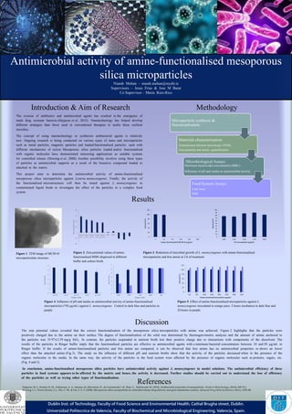 Antimicrobial activity of amine-functionalised mesoporous
silica microparticles
Niamh Mohan - niamh.mohan@mydit.ie
Supervisors – Jesus Frias & Jose M Barat
Co Supervisor – Maria Ruiz-Rico
Dublin Inst. of Technology, Faculty of Food Science and Environmental Health, Cathal Brugha street, Dublin.
Universidad Politecnica de Valencia, Faculty of Biochemical and Microbiological Engineering, Valencia, Spain.
Introduction & Aim of Research
The overuse of antibiotics and antimicrobial agents has resulted in the emergence of
multi drug resistant bacteria (Hajipour et al., 2012). Nanotechnology has helped develop
different strategies than those used in conventional therapies to tackle these resilient
microbes.
The concept of using nanotechnology to synthesise antibacterial agents is relatively
new. Ongoing research is being conducted on various types of nano- and microparticles
such as metal particles, magnetic particles and loaded/functionalised particles each with
different mechanisms of action. Mesoporous silica particles loaded and/or functionalised
with organic molecules have demonstrated interesting applications as suitable systems
for controlled release (Slowing et al., 2008). Another possibility involves using these types
of particles as antimicrobial supports as a result of the bioactive compound loaded or
attached in the matrix.
This project aims to determine the antimicrobial activity of amine-functionalised
mesoporous silica microparticles against Listeria monocytogenes. Finally, the activity of
the functionalised microstructures will then be tested against L. monocytogenes in
contaminated liquid foods to investigate the effect of the particles in a complex food
system.
Discussion
The zeta potential values revealed that the correct functionalisation of the mesoporous silica microparticles with amine was achieved. Figure 2 highlights that the particles were
positively charged due to the amine on their surface. The degree of functionalisation of the solid was determined by thermogravimetric analyses and the amount of amine anchored to
the particles was 35.97±2.59 mg/g SiO2. In contrast, the particles suspended in nutrient broth lost their positive charge due to interactions with components of the dissolvent. The
results of the particles in Ringer buffer imply that the functionalised particles are effective as antimicrobial agents with a minimum bacterial concentration between 10 and 50 µg/mL in
Ringer buffer. If the results of amine-functionalised particles and free amine are compared, it can be observed that free amine has no antimicrobial properties or shows an lower
effect than the attached amine (Fig 3). The study on the influence of different pH and nutrient broths show that the activity of the particles decreased when in the presence of the
organic molecules in the media. In the same way, the activity of the particles in the food system were affected by the presence of organic molecules such as proteins, sugars, etc.
(Fig. 4 and 5).
In conclusion, amine-functionalised mesoporous silica particles have antimicrobial activity against L. monocytogenes in model solutions. The antimicrobial efficiency of these
particles in food systems appears to be affected by the matrix and hence, the activity is decreased. Further studies should be carried out to understand the lose of efficiency
of the particles as well as trying other types of functionalisation.
Methodology
Microparticle synthesis &
functionalisation
Materials characterization
Transmission electron microscopy (TEM)
Zeta potential and amine quantification
Food System Assays
Fruit Juice
Milk
Microbiological Assays
Minimum bactericidal concentration (MBC)
Influemce of pH and media on antimicrobial activity
Results
Figure 1. TEM image of MCM-41
microparticulate structure.
0
1
2
3
4
5
6
pH 3.5 pH 5 pH 7.5 pH 9 pH 10.5
logCFU/mL
Ringer buffer
0
1
2
3
4
5
6
7
PBS BPW TSB BHB NB
logCFU/mL
Ringer buffer
Figure 4. Influence of pH and media on antimicrobial activity of amine-functionalised
microparticles (750 µg/mL) against L. monocytogenes. Control in dark blue and particles in
purple.
Figure 2. Zeta potential values of amine-
functionalised MSPs dispersed in different
buffer and culture broth.
-40
-20
0
20
40
60
80
Ringer
pH 3.5
Ringer
pH 5
Ringer
pH 7.5
Ringer
pH 9
Ringer
pH 10.5
PBS BPW TSB BHB NB
Zetapotential(mV)
Figure 3. Reduction of microbial growth of L. monocytogenes with amine-functionalised
microparticles and free amine at 2 h of treatment.
0
20
40
60
80
100
120
5 10 50 100 150 200
Survival(%)
Amine-functionalised MCM-41 (µg/mL)
0
10
20
30
40
50
60
70
80
90
100
1000 1250 1500 1750 2000
Survival(%)
N3 concentration (µg/mL)
Figure 5. Effect of amine-functionalised microparticles against L.
monocytogenes inoculated in orange juice. 2 hours incubation in dark blue and
24 hours in purple.
0
20
40
60
80
100
120
100 500 1000 1500 2000 2500 3000 3500
Survival(%)
Amine-functionalised particles (µg/mL)
References
Hajipour, M. J., Fromm, K. M., Ashkarran, A. A., Jimenez de Aberasturi, D., de Larramendi, I. R., Rojo, T., Mahmoudi, M. (2012). Antibacterial properties of nanoparticles. Trends in Biotechnology, 30(10), 499–511.
Slowing, I. I., Vivero-Escoto, J. L., Wu, C.-W., & Lin, V. S.-Y. (2008). Mesoporous silica nanoparticles as controlled release drug delivery and gene transfection carriers. Advanced Drug Delivery Reviews, 60(11), 1278–88.
 