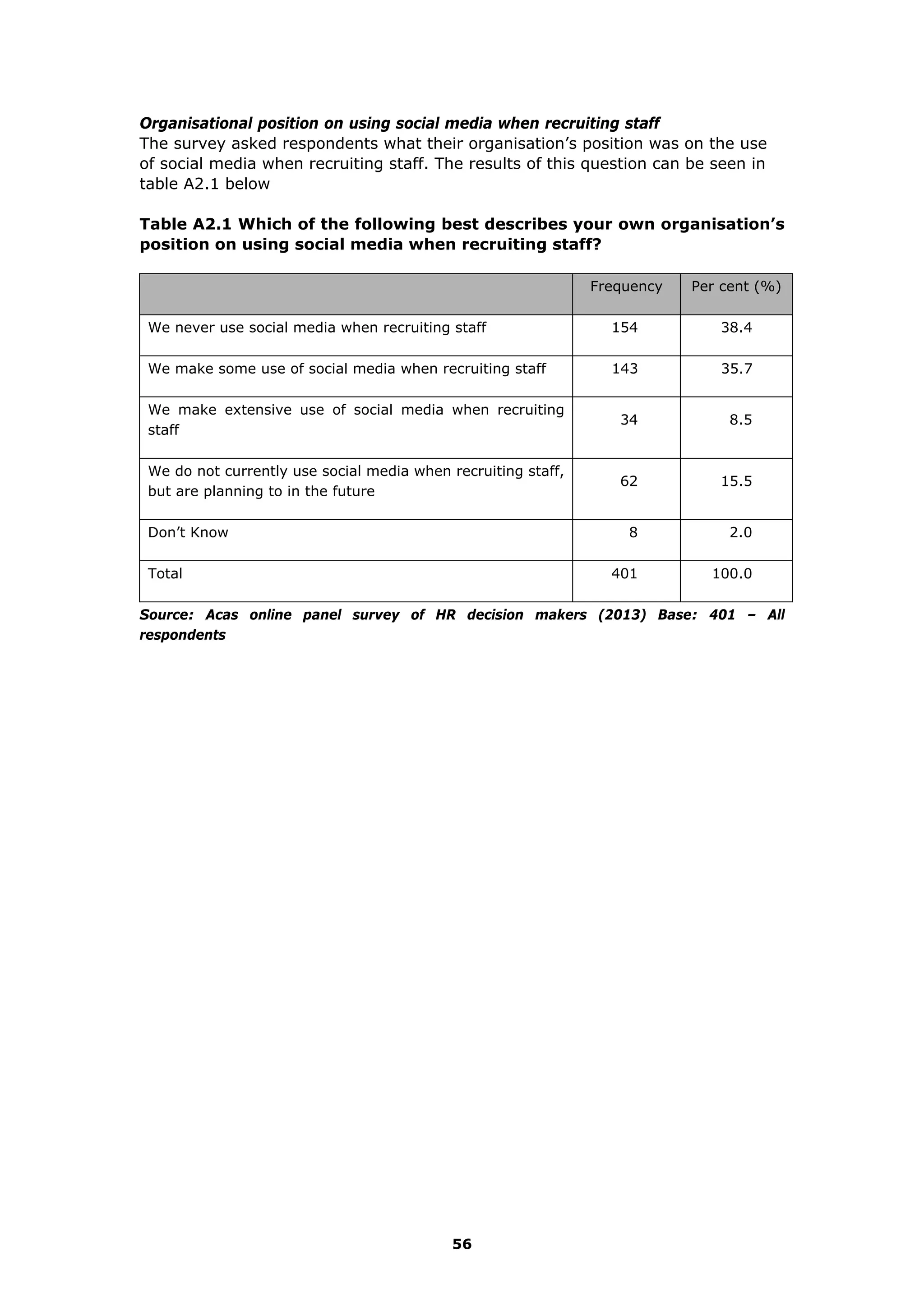 Organisational position on using social media when recruiting staff
The survey asked respondents what their organisation’s position was on the use
of social media when recruiting staff. The results of this question can be seen in
table A2.1 below
Table A2.1 Which of the following best describes your own organisation’s
position on using social media when recruiting staff?
Frequency Per cent (%)
We never use social media when recruiting staff 154 38.4
We make some use of social media when recruiting staff 143 35.7
We make extensive use of social media when recruiting
staff
34 8.5
We do not currently use social media when recruiting staff,
but are planning to in the future
62 15.5
Don’t Know 8 2.0
Total 401 100.0
Source: Acas online panel survey of HR decision makers (2013) Base: 401 – All
respondents
56
 