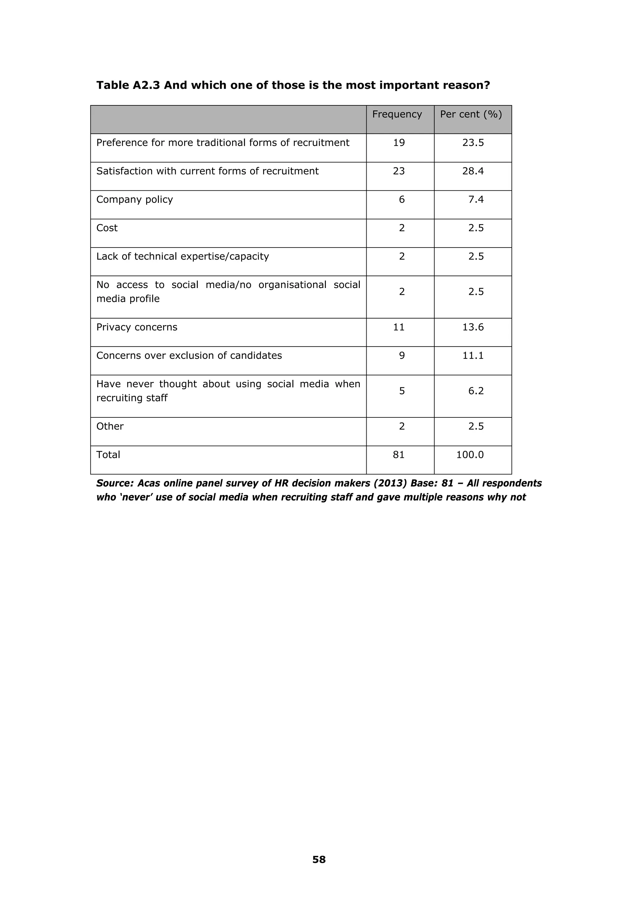 Table A2.3 And which one of those is the most important reason?
Frequency Per cent (%)
Preference for more traditional forms of recruitment 19 23.5
Satisfaction with current forms of recruitment 23 28.4
Company policy 6 7.4
Cost 2 2.5
Lack of technical expertise/capacity 2 2.5
No access to social media/no organisational social
media profile
2 2.5
Privacy concerns 11 13.6
Concerns over exclusion of candidates 9 11.1
Have never thought about using social media when
recruiting staff
5 6.2
Other 2 2.5
Total 81 100.0
Source: Acas online panel survey of HR decision makers (2013) Base: 81 – All respondents
who ‘never’ use of social media when recruiting staff and gave multiple reasons why not
58
 
