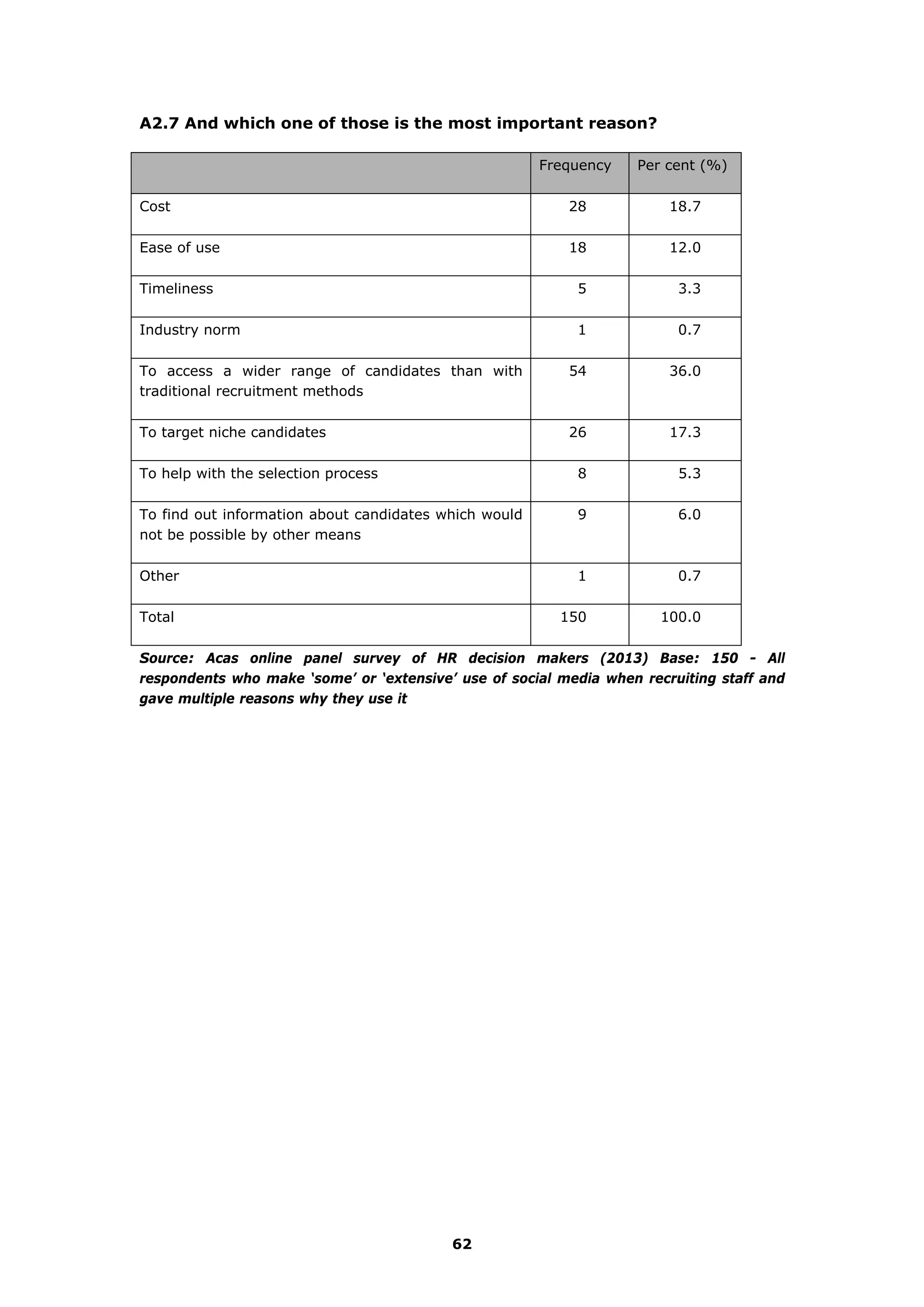 A2.7 And which one of those is the most important reason?
Frequency Per cent (%)
Cost 28 18.7
Ease of use 18 12.0
Timeliness 5 3.3
Industry norm 1 0.7
To access a wider range of candidates than with
traditional recruitment methods
54 36.0
To target niche candidates 26 17.3
To help with the selection process 8 5.3
To find out information about candidates which would
not be possible by other means
9 6.0
Other 1 0.7
Total 150 100.0
Source: Acas online panel survey of HR decision makers (2013) Base: 150 - All
respondents who make ‘some’ or ‘extensive’ use of social media when recruiting staff and
gave multiple reasons why they use it
62
 