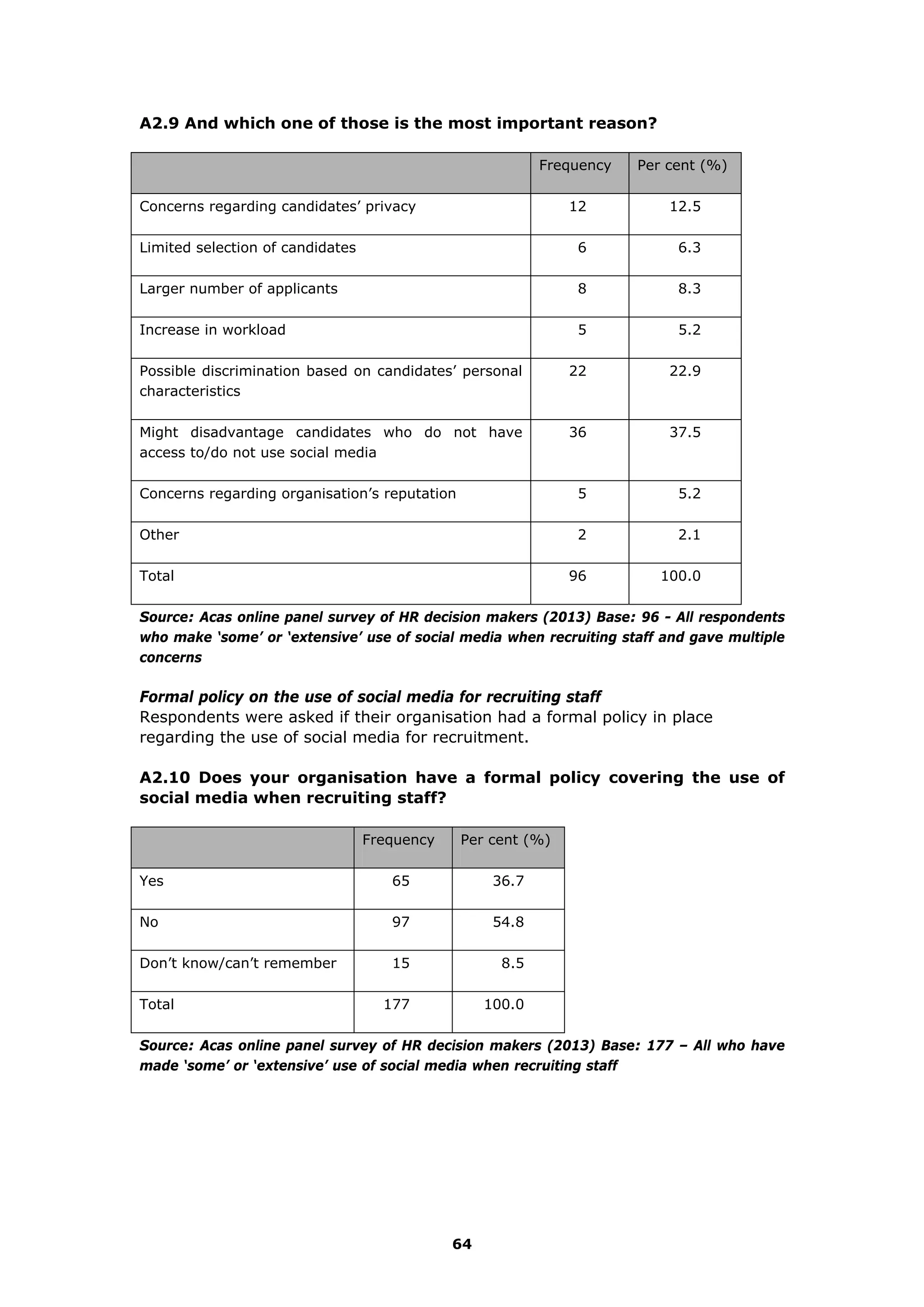 A2.9 And which one of those is the most important reason?
Frequency Per cent (%)
Concerns regarding candidates’ privacy 12 12.5
Limited selection of candidates 6 6.3
Larger number of applicants 8 8.3
Increase in workload 5 5.2
Possible discrimination based on candidates’ personal
characteristics
22 22.9
Might disadvantage candidates who do not have
access to/do not use social media
36 37.5
Concerns regarding organisation’s reputation 5 5.2
Other 2 2.1
Total 96 100.0
Source: Acas online panel survey of HR decision makers (2013) Base: 96 - All respondents
who make ‘some’ or ‘extensive’ use of social media when recruiting staff and gave multiple
concerns
Formal policy on the use of social media for recruiting staff
Respondents were asked if their organisation had a formal policy in place
regarding the use of social media for recruitment.
A2.10 Does your organisation have a formal policy covering the use of
social media when recruiting staff?
Frequency Per cent (%)
Yes 65 36.7
No 97 54.8
Don’t know/can’t remember 15 8.5
Total 177 100.0
Source: Acas online panel survey of HR decision makers (2013) Base: 177 – All who have
made ‘some’ or ‘extensive’ use of social media when recruiting staff
64
 