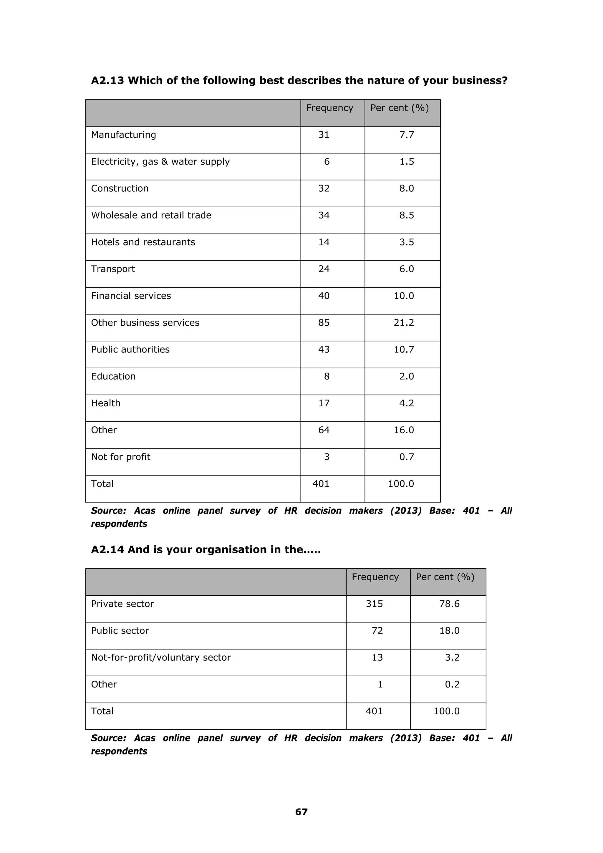A2.13 Which of the following best describes the nature of your business?
Frequency Per cent (%)
Manufacturing 31 7.7
Electricity, gas & water supply 6 1.5
Construction 32 8.0
Wholesale and retail trade 34 8.5
Hotels and restaurants 14 3.5
Transport 24 6.0
Financial services 40 10.0
Other business services 85 21.2
Public authorities 43 10.7
Education 8 2.0
Health 17 4.2
Other 64 16.0
Not for profit 3 0.7
Total 401 100.0
Source: Acas online panel survey of HR decision makers (2013) Base: 401 – All
respondents
A2.14 And is your organisation in the…..
Frequency Per cent (%)
Private sector 315 78.6
Public sector 72 18.0
Not-for-profit/voluntary sector 13 3.2
Other 1 0.2
Total 401 100.0
Source: Acas online panel survey of HR decision makers (2013) Base: 401 – All
respondents
67
 