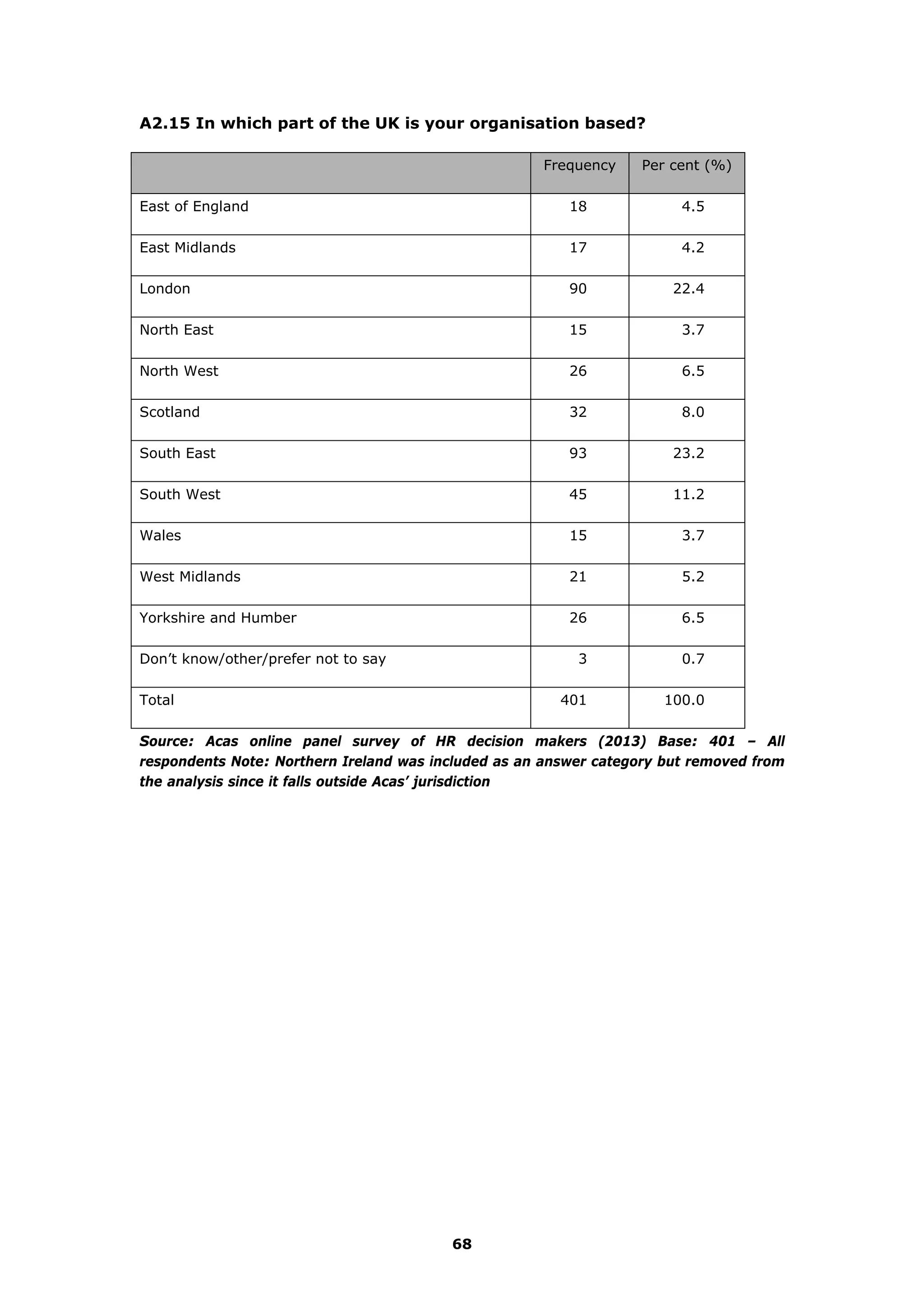 A2.15 In which part of the UK is your organisation based?
Frequency Per cent (%)
East of England 18 4.5
East Midlands 17 4.2
London 90 22.4
North East 15 3.7
North West 26 6.5
Scotland 32 8.0
South East 93 23.2
South West 45 11.2
Wales 15 3.7
West Midlands 21 5.2
Yorkshire and Humber 26 6.5
Don’t know/other/prefer not to say 3 0.7
Total 401 100.0
Source: Acas online panel survey of HR decision makers (2013) Base: 401 – All
respondents Note: Northern Ireland was included as an answer category but removed from
the analysis since it falls outside Acas’ jurisdiction
68
 