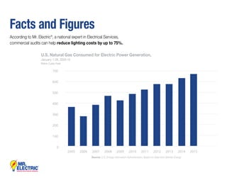 Facts and Figures
According to Mr. Electric®
, a national expert in Electrical Services,
commercial audits can help reduce lighting costs by up to 75%.
Source: U.S. Energy Information Administration, Based on Data from Betnek Energy
U.S. Natural Gas Consumed for Electric Power Generation,
January 1-28, 2005-15
Billion Cubic Feet
700
2005 2006 2007 2008 2009 2010 2011 2012 2013 2014 2015
600
500
400
300
200
100
0
 