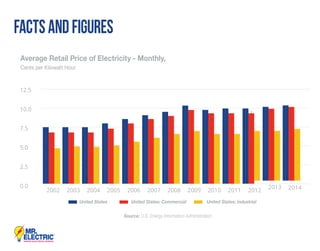 2002 2003 2004 2005 2006 2007 2008 2009 2010 2011 2012
2013 2014
12.5
10.0
7.5
5.0
2.5
0.0
FactsandFigures
Source: U.S. Energy Information Administration
United States United States: Commercial United States: Industrial
Average Retail Price of Electricity - Monthly,
Cents per Kilowatt Hour
 