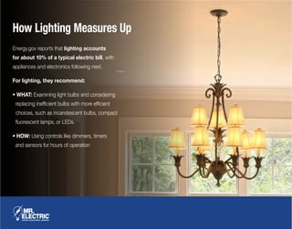 How Lighting Measures Up
Energy.gov reports that lighting accounts
for about 10% of a typical electric bill, with
appliances and electronics following next.
For lighting, they recommend:
• WHAT: Examining light bulbs and considering
replacing inefficient bulbs with more efficient
choices, such as incandescent bulbs, compact
fluorescent lamps, or LEDs.
• HOW: Using controls like dimmers, timers
and sensors for hours of operation
 