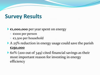 Survey Results
 €1,000,000 per year spent on energy
◦ €1000 per person
◦ €2,500 per household
 A 25% reduction in energy usage could save the parish
€250,000
 60% (200 out of 349) cited financial savings as their
most important reason for investing in energy
efficiency
 
