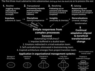 • Let processes flow freely across functions
– Deny the enablement of directive hierarchies with
wasteful obsessions on a single piece of the puzzle
– Expose fiscal realities to organizational silos that cause
corporate efforts to come out sideways
– Balance authority – formal, informal; matrix, hierarchy
• Achieve desired outcomes
14Heart, soul, mind and strength.
Happy Ending
 
