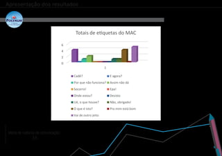 Apresentação dos resultados
Média de rupturas de comunicação:
3,5 .
0
2
4
6
1
Totais de etiquetas do MAC
Cadê? E agora?
Por que não funciona? Assim não dá
Socorro! Epa!
Onde estou? Desisto
Ué, o que houve? Não, obrigado!
O que é isto? Pra mim está bom
Vai de outro jeito
 