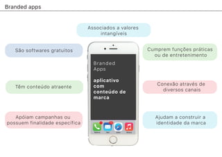 Branded apps
São softwares gratuitos
Têm conteúdo atraente
Cumprem funções práticas
ou de entretenimento
Apóiam campanhas ou
possuem finalidade específica
Associados a valores
intangíveis
Ajudam a construir a
identidade da marca
Conexão através de
diversos canais
Branded
Apps
aplicativo
com
conteúdo de
marca
 