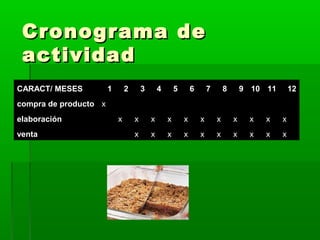 Cronograma de
actividad
CARACT/ MESES

1

2

3

4

5

6

7

8

9 10 11

12

compra de producto x
elaboración
venta

x

x

x

x

x

x

x

x

x

x

x

x

x

x

x

x

x

x

x

x

x

 