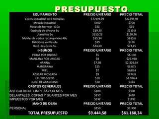 PRESUPUESTO

EQUIPAMIENTO
Cocina industrial de 6 hornallas
Mesada industrial
Placas de hornear x10u
Espátula de silicona 6u
Utensilios 6u
Moldes de cortes rectangulares 40u
Batidores varillas 4u
Bool. de cocina 5u
INSUMOS
PERAS POR UNIDAD
MANZANA POR UNIDAD
HARINA
MARGARINA
MIEL
AZUCAR MOSCADA
FRUTOS SECOS
JUGO DE ARANDANO
GASTOS GENERALES
ARTICULOS DE LIMPIEZA POR MES
DELANTALES, COFIAS Y GUANTES POR MES
IMPUESTOS POR MES
MANO DE OBRA
PERSONAL

TOTAL PRESUPUESTO

PRECIO UNITARIO
$ 6.999,99
$700
$55
$19,30
$150,26
$15,34
$39
$14,69
PRECIO UNITARIO
$5
$8
$7,90
$15
$7
$9
$10
$10
PRECIO UNITARIO
$100
$150
$332
PRECIO UNITARIO
$150

$9.444,58

PRECIO TOTAL
$ 6.999,99
$700
$55
$115,8
$150,26
$613,6
$156
$73,45
PRECIO TOTAL
$8.100
$25.920
$2.303,64
$6.075
$680,4
$874,8
$1.976,4
$324
PRECIO TOTAL
$300
$450
$1992
PRECIO TOTAL
$3.300

$61.160,34

 