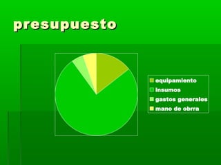 presupuesto

equipamiento
insumos
gastos generales
mano de obrra

 