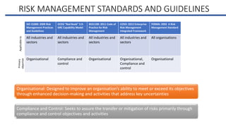 RISK MANAGEMENT STANDARDS AND GUIDELINES
Organisational: Designed to improve an organisation’s ability to meet or exceed its objectives
through enhanced decision-making and activities that address key uncertainties
Compliance and Control: Seeks to assure the transfer or mitigation of risks primarily through
compliance and control objectives and activities
ISO 31000: 2009 Risk
Management Practices
and Guidelines
OCEG “Red Book” 3.0:
GRC Capability Model
BS31100: 2011 Code of
Practice for Risk
Management
COSO: 2013 Enterprise
Risk Management
Integrated Framework
FERMA: 2002 A Risk
Management Standard
All industries and
sectors
All industries and
sectors
All industries and
sectors
All industries and
sectors
All organisations
Organisational Compliance and
control
Organisational Organisational,
Compliance and
control
Organisational
ApplicabletoPrimary
objective
 