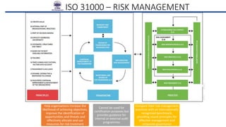 Help organisations increase the
likelihood of achieving objectives,
improve the identification of
opportunities and threats and
effectively allocate and use
resources for risk treatment
Cannot be used for
certification purposes but
provides guidance for
internal or external audit
programmes
Compare their risk management
practices with an internationally
recognised benchmark,
providing sound principles for
effective management and
corporate governance
ISO 31000 – RISK MANAGEMENT
 