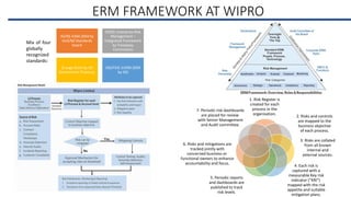ERM FRAMEWORK AT WIPRO
1. Risk Register is
created for each
process in the
organisation.
2. Risks and controls
are mapped to the
business objective
of each process.
3. Risks are collated
from all known
internal and
external sources.
4. Each risk is
captured with a
measurable Key risk
indicator (“KRI”)
mapped with the risk
appetite and suitable
mitigation plans.
5. Periodic reports
and dashboards are
published to track
risk levels.
6. Risks and mitigations are
tracked jointly with
concerned business or
functional owners to enhance
accountability and focus.
7. Periodic risk dashboards
are placed for review
with Senior Management
and Audit committee.
AS/NS 4360:2004 by
AUS/NZ Standards
board
COSO; Enterprise Risk
Management –
Integrated Framework
by Treadway
Commission
Orange Book by UK
Government Treasury.
ISO/FDIS 31000:2009
by ISO
Mix of four
globally
recognized
standards:
 