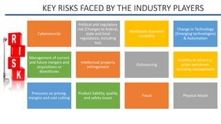 KEY RISKS FACED BY THE INDUSTRY PLAYERS
Cybersecurity
Political and regulatory
risk (Changes to federal,
state and local
regulations, including
tax)
Worldwide Economic
instability
Change in Technology
(Emerging technologies)
& Automation
Management of current
and future mergers and
acquisitions or
divestitures
Intellectual property
infringement
Outsourcing
Inability to attract or
retain personnel,
including management
Pressures on pricing,
margins and cost cutting
Product liability, quality
and safety issues
Fraud Physical Attack
 