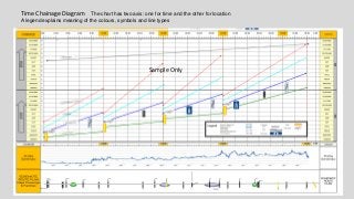 Time Chainage Diagram The chart has two axis: one for time and the other for location
A legend explains meaning of the colours, symbols and line types
Sample Only
 
