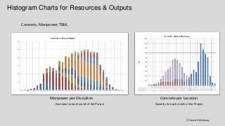Histogram Charts for Resources & Outputs
Concrete, Manpower, TBM,
Manpower per Discipline Concrete per Location
Numbers for each month of the Project Quantity for each month of the Project
ⓒ David H Moloney
 