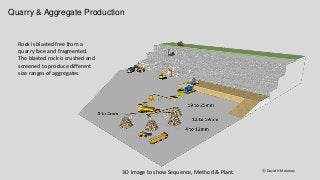 Quarry & Aggregate Production
3D image to show Sequence, Method & Plant. ⓒ David H Moloney
Rock is blasted free from a
quarry face and fragmented.
The blasted rock is crushed and
screened to produce different
size ranges of aggregates
 