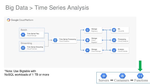 Google Cloud and Data Pipeline Patterns