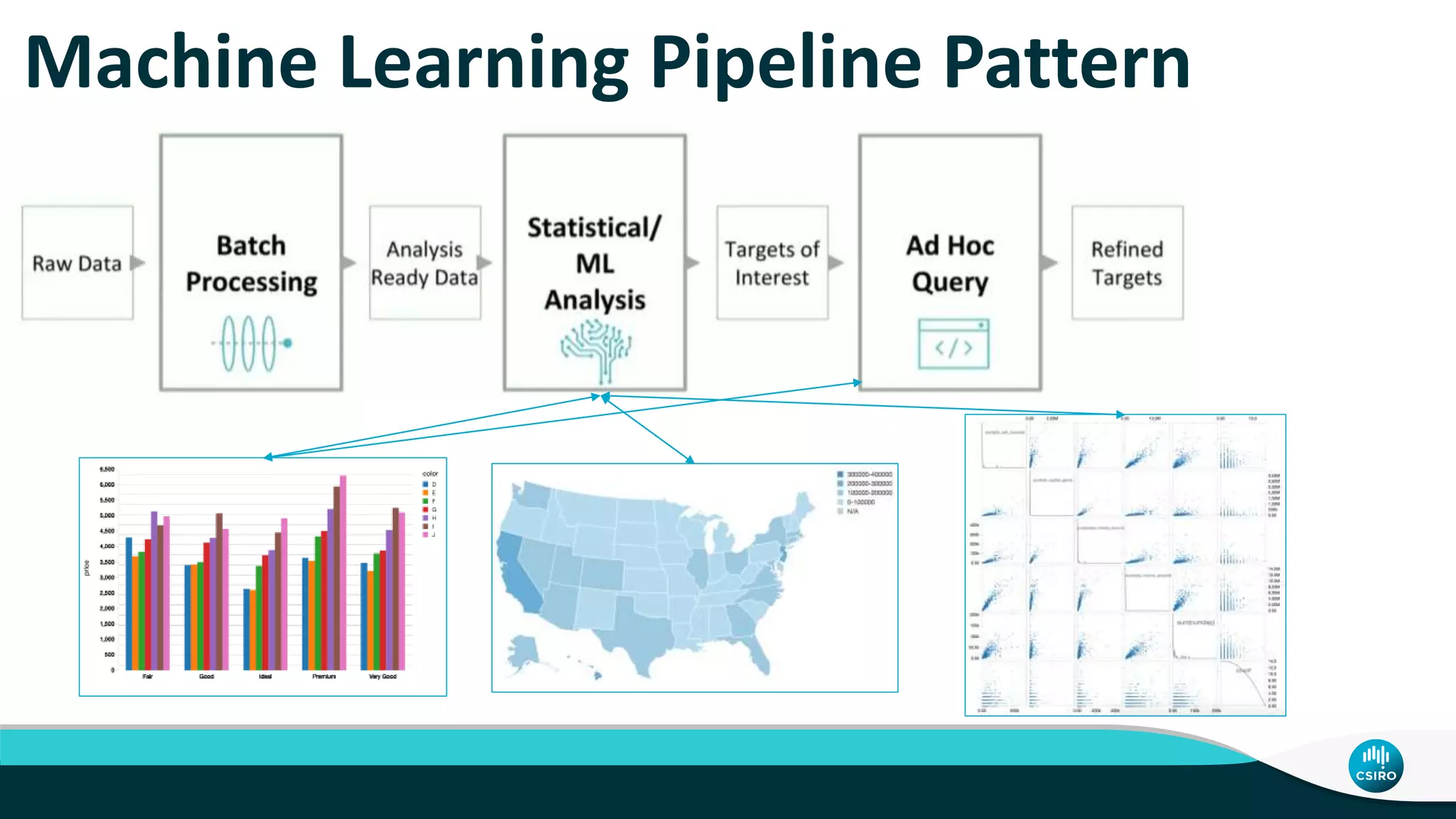 Machine Learning Pipeline Pattern
 
