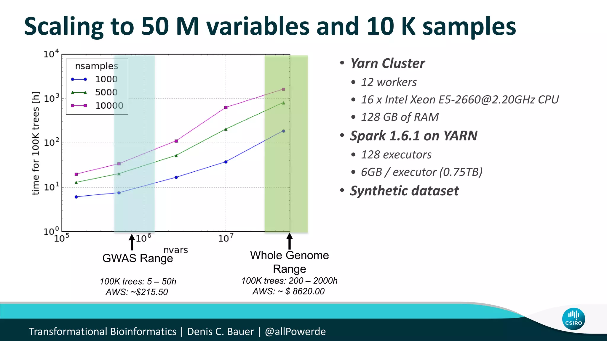 Scaling to 50 M variables and 10 K samples
Transformational Bioinformatics | Denis C. Bauer | @allPowerde
100K trees: 5 – 50h
AWS: ~$215.50
100K trees: 200 – 2000h
AWS: ~ $ 8620.00
• Yarn Cluster
• 12 workers
• 16 x Intel Xeon E5-2660@2.20GHz CPU
• 128 GB of RAM
• Spark 1.6.1 on YARN
• 128 executors
• 6GB / executor (0.75TB)
• Synthetic dataset
Whole Genome
Range
GWAS Range
 