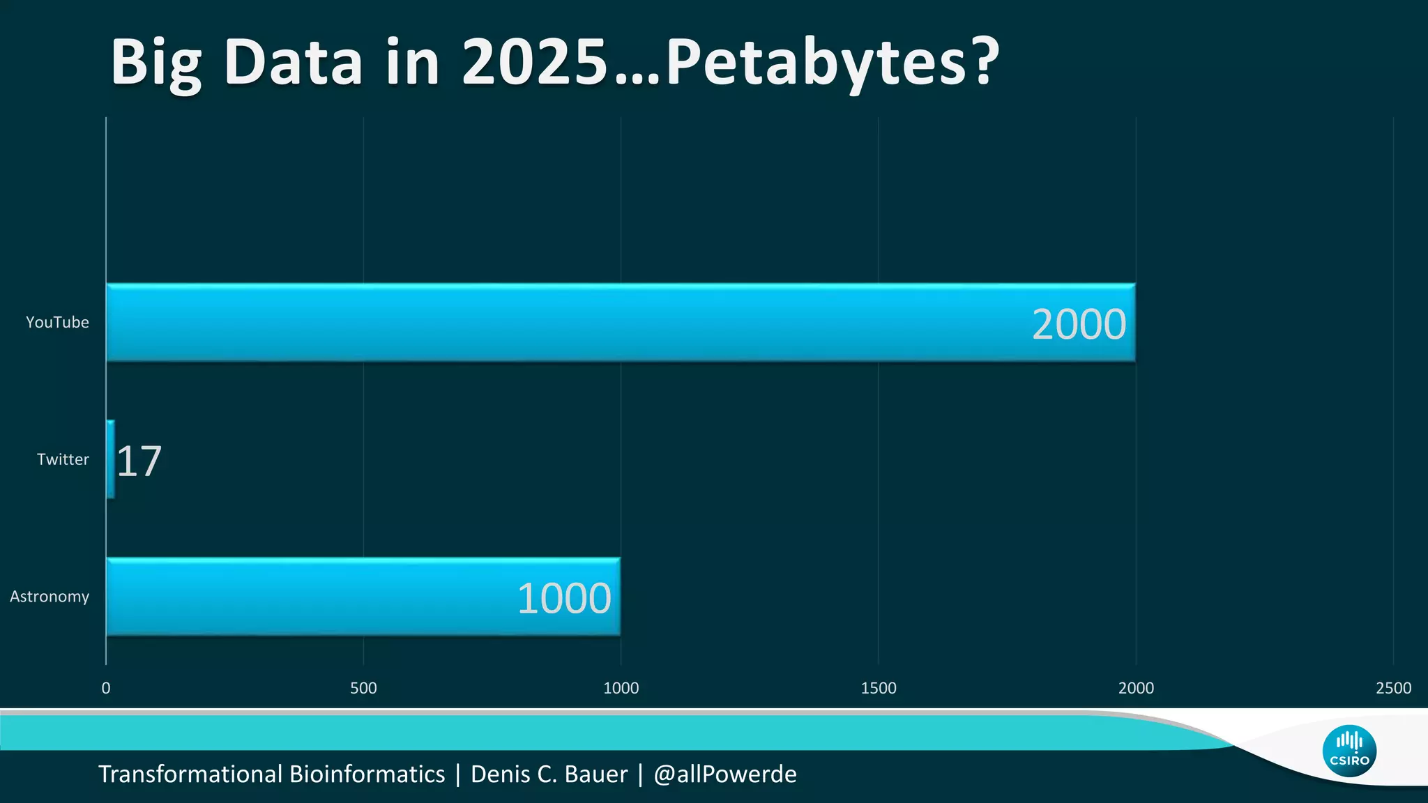1000
17
2000
0 500 1000 1500 2000 2500
Astronomy
Twitter
YouTube
Big Data in 2025…Petabytes?
1000
17
2000
0 500 1000 1500 2000 2500
Astronomy
Twitter
YouTube
Big Data in 2025…Petabytes?
Transformational Bioinformatics | Denis C. Bauer | @allPowerde
 
