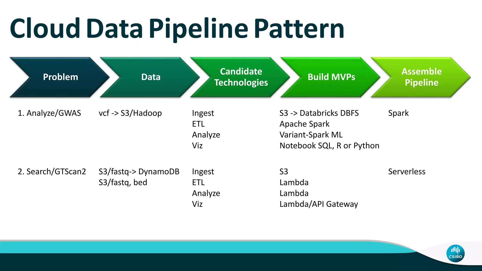 CloudDataPipelinePattern
Problem Data
Candidate
Technologies
Build MVPs
Assemble
Pipeline
1. Analyze/GWAS vcf -> S3/Hadoop Ingest
ETL
Analyze
Viz
S3 -> Databricks DBFS
Apache Spark
Variant-Spark ML
Notebook SQL, R or Python
Spark
2. Search/GTScan2 S3/fastq-> DynamoDB
S3/fastq, bed
Ingest
ETL
Analyze
Viz
S3
Lambda
Lambda
Lambda/API Gateway
Serverless
 