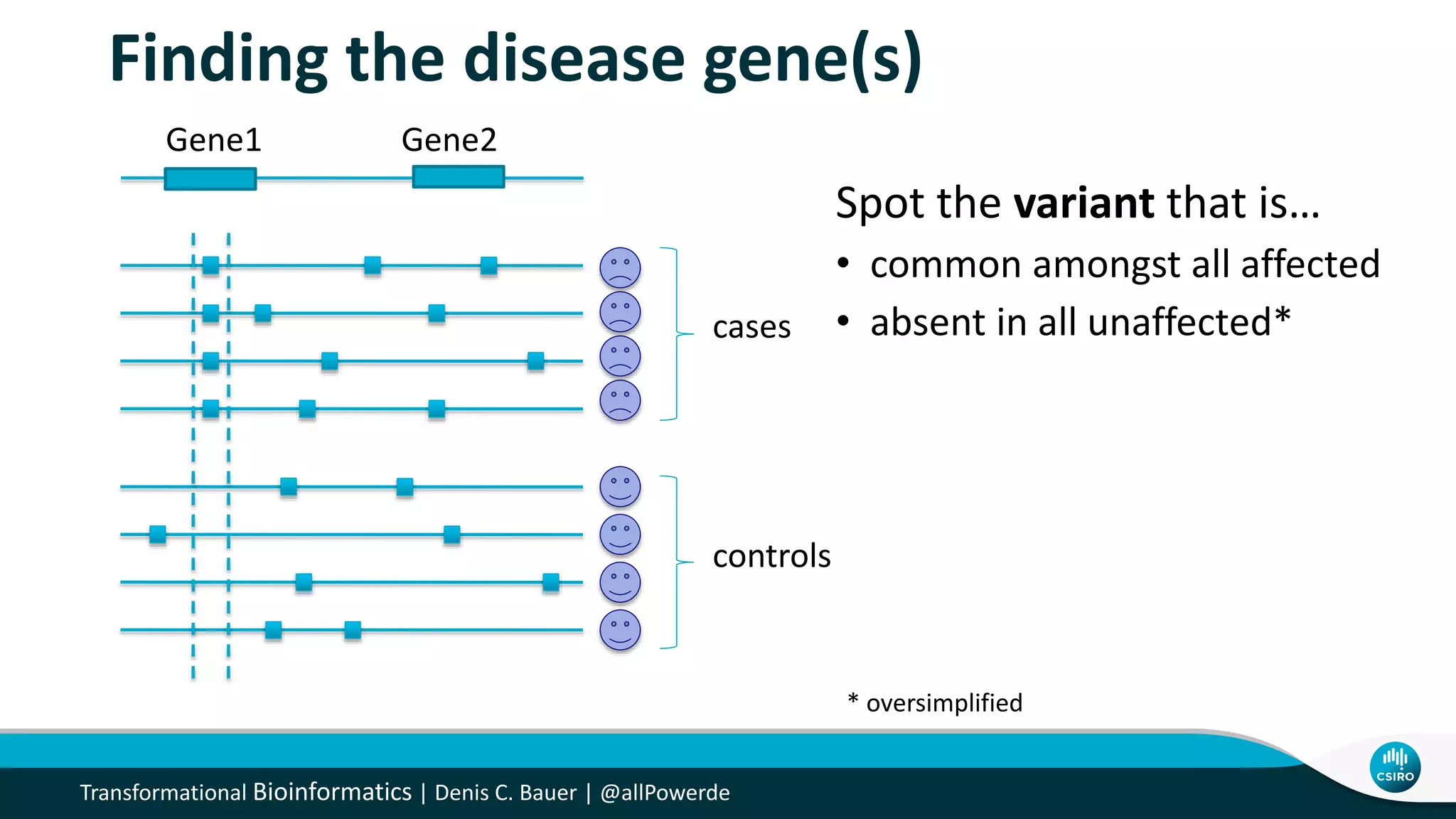 Finding the disease gene(s)
Spot the variant that is…
• common amongst all affected
• absent in all unaffected*
* oversimplified
cases
controls
Gene1 Gene2
Transformational Bioinformatics | Denis C. Bauer | @allPowerde
 